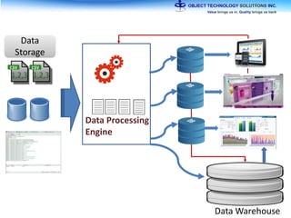 Data Processing
Engine
Data Warehouse
Data
Storage
 