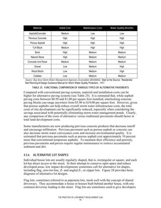 Material               Initial Cost           Maintenance Cost         Water Quality Benefits

    Asphalt/Concrete               Medium                       Low                         Low
    Pervious Concrete                High                      High                        High
        Porous Asphalt               High                      High                        High
          Turf Block               Medium                      High                        High
            Brick                    High                     Medium                      Medium
        Natural Stone                High                     Medium                      Medium
   Concrete Unit Paver             Medium                     Medium                      Medium
           Gravel                    Low                      Medium                       High
         Wood Mulch                  Low                      Medium                       High
          Cobbles                    Low                        Medium                    Medium
 Source: Bay Area Storm Water Management Agencies Association (BASMAA), Start at the Source: Residential
 Site Planning & Design Guidance Manual for Storm Water Quality Protection, 1997.
         TABLE 25. FUNCTIONAL COMPARISON OF VARIOUS TYPES OF ALTERNATIVE PAVEMENTS
Compared with conventional paving systems, material and installation costs can be
higher for alternative paving systems (see Table 25). It is estimated that, while asphalt
paving costs between $0.50 and $1.00 per square foot installed, interlocking concrete
paving blocks can range anywhere from $5.00 to $10.00 per square foot. However, given
that porous asphalts can help reduce overall storm water infrastructure costs, the total
costs of site development can be significantly reduced, especially when considering the
savings associated with potentially eliminating storm water management ponds. Clearly,
any comparison of the costs of alternative versus traditional pavements should factor in
total land development costs.

Some manufacturers are now producing pervious concrete products that decrease runoff
and encourage infiltration. Pervious pavement such as porous asphalt or concrete can
also decrease storm water conveyance costs and increase environmental quality. It is
estimated that pervious pavements such as porous asphalt cost approximately 10 percent
more that conventional nonporous asphalts. To maintain their efficiency and porosity,
pervious pavements and pavers require regular maintenance to remove accumulated
sediment and dirt.

4.3.6     ALTERNATIVE LOT SHAPES
Individual house lots are usually regularly shaped, that is, rectangular or square, and each
lot has direct access to the street. In their attempt to conserve open space and reduce
developed areas, low impact developments sometimes call for alternative lot shapes,
including flag, zero-lot-line, Z- and angled Z-, or zipper lots. Figure 24 provides basic
diagrams of alternative lot designs.

Flag lots, sometimes referred to as pipestem lots, mesh well with the concept of shared
driveways. They accommodate a house or houses built behind another house, with one
common driveway leading to the street. Flag lots are sometimes used to give developers


                                THE PRACTICE OF LOW IMPACT DEVELOPMENT (LID)
                                                     93
 