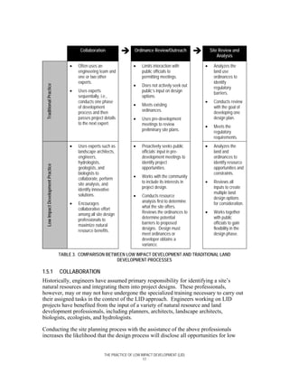 Collaboration                 Ordinance Review/Outreach             Site Review and
                                                                                                                    Analysis

                                       •   Often uses an                  •   Limits interaction with       •     Analyzes the
                                           engineering team and               public officials to                 land use
                                           one or two other                   permitting meetings.                ordinances to
                                           experts.                                                               identify
                                                                          •   Does not actively seek out
 Traditional Practice




                                                                                                                  regulatory
                                       •   Uses experts                       public’s input on design            barriers.
                                           sequentially, i.e.,                options.
                                           conducts one phase                                               •     Conducts review
                                           of development                 •   Meets existing                      with the goal of
                                           process and then                   ordinances.                         developing one
                                           passes project details         •   Uses pre-development                design plan.
                                           to the next expert.                meetings to review            •     Meets the
                                                                              preliminary site plans.             regulatory
                                                                                                                  requirements.
                                       •   Uses experts such as           •   Proactively seeks public      •     Analyzes the
                                           landscape architects,              officials’ input in pre-            land and
                                           engineers,                         development meetings to             ordinances to
                                           hydrologists,                      identify project                    identify resource
 Low Impact Development Practice




                                           geologists, and                    opportunities.                      opportunities and
                                           biologists to                                                          constraints.
                                           collaborate, perform           •   Works with the community
                                           site analysis, and                 to include its interests in   •     Reviews all
                                           identify innovative                project design.                     inputs to create
                                           solutions.                                                             multiple land
                                                                          •   Conducts resource                   design options
                                       •   Encourages                         analysis first to determine         for consideration.
                                           collaborative effort               what the site offers.
                                           among all site design              Reviews the ordinances to     •     Works together
                                           professionals to                   determine potential                 with public
                                           maximize natural                   barriers to proposed                officials to gain
                                           resource benefits.                 designs. Design must                flexibility in the
                                                                              meet ordinances or                  design phase.
                                                                              developer obtains a
                                                                              variance.

                                   TABLE 3. COMPARISON BETWEEN LOW IMPACT DEVELOPMENT AND TRADITIONAL LAND
                                                           DEVELOPMENT PROCESSES

1.5.1                              COLLABORATION
Historically, engineers have assumed primary responsibility for identifying a site’s
natural resources and integrating them into project designs. These professionals,
however, may or may not have undergone the specialized training necessary to carry out
their assigned tasks in the context of the LID approach. Engineers working on LID
projects have benefited from the input of a variety of natural resource and land
development professionals, including planners, architects, landscape architects,
biologists, ecologists, and hydrologists.

Conducting the site planning process with the assistance of the above professionals
increases the likelihood that the design process will disclose all opportunities for low


                                                          THE PRACTICE OF LOW IMPACT DEVELOPMENT (LID)
                                                                               17
 