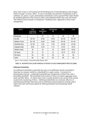 from storm water as well as between 40 and 60 percent of total phosphorus and nitrogen.
(Prince George’s County, 2001). In areas with high concentrations of pollutants such as
sediment, oil, grease, or grit, pretreatment mechanisms such as grassed filter strips should
be installed upstream of the system to filter such pollutants before they enter the trench.
This linked system concept is considered a “treatment train” approach to storm water
management.



           System              Total             Total        Total Nitrogen        Zinc    Lead
                           Suspended          Phosphorus            (N)
                           Solids (TSS)           (P)

 Bioretention                   -                  81               43               99       99
 Dry Well                    80–100              40–60             40–60           80–100   80–100
 Infiltration Trench         80–-100             40–60             40–60           80–100   80–100
 Filter/Buffer Strip         20–100               0–60             0–60            20–200   20–200
 Vegetated Swale              30-65              10–25             0–15            20–50    20–50
 Infiltration Swale            90                  65               50             80–90    80–90
 Wet Swale                     80                  20               40             40–70    40-70
 Rain Barrel                   NA                 NA                NA              NA       NA
 Cistern                       NA                 NA                NA              NA       NA
 Source: Prince George’s County Bioretention Manual, 2001.

  TABLE 10. REPORTED POLLUTANT REMOVAL EFFICIENCY OF BEST MANAGEMENT PRACTICE (BMP)

Infiltration Drainfields
An infiltration drainfield is generally the same as an infiltration trench except that it
functions in a manner similar to a drainfield for a septic system. It consists of a
pretreatment structure , a perforated manifold-type arrangement of drain lines, and a
permeable drainfield. The drainfield itself consists of layers of topsoil, aggregate stone,
sand, and filter fabric. An observation well is usually located in one corner of the system
to permit the monitoring of flows. Infiltration drainfields are extremely effective in
maintaining hydrologic functions such as infiltration and groundwater recharge and in
improving water and stream quality by filtering pollutants and attenuating runoff
volumes.




                                    THE PRACTICE OF LOW IMPACT DEVELOPMENT (LID)
                                                         34
 