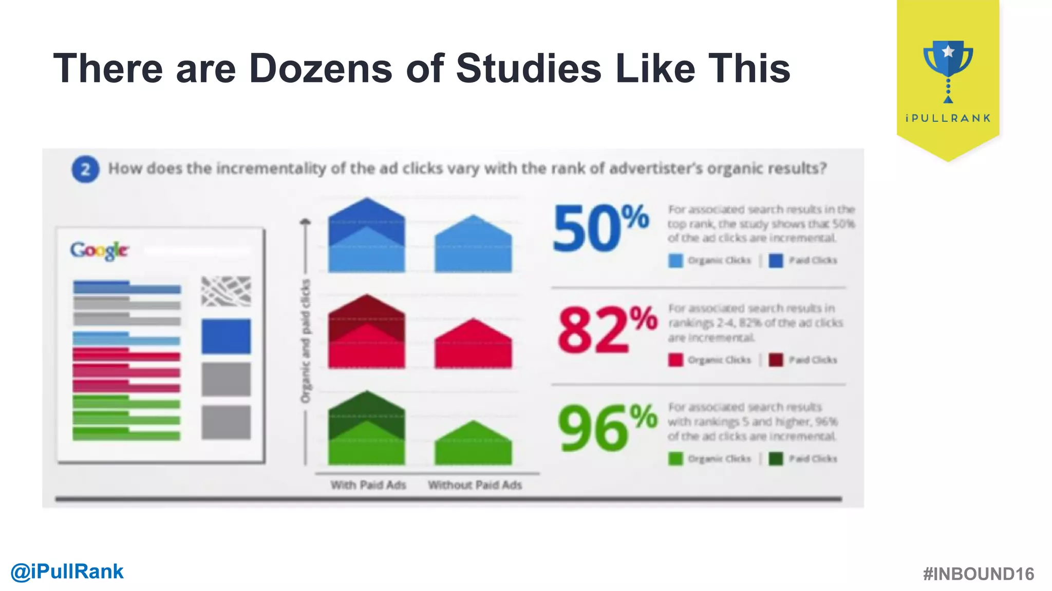 #INBOUND16@iPullRank@iPullRank
There are Dozens of Studies Like This
 