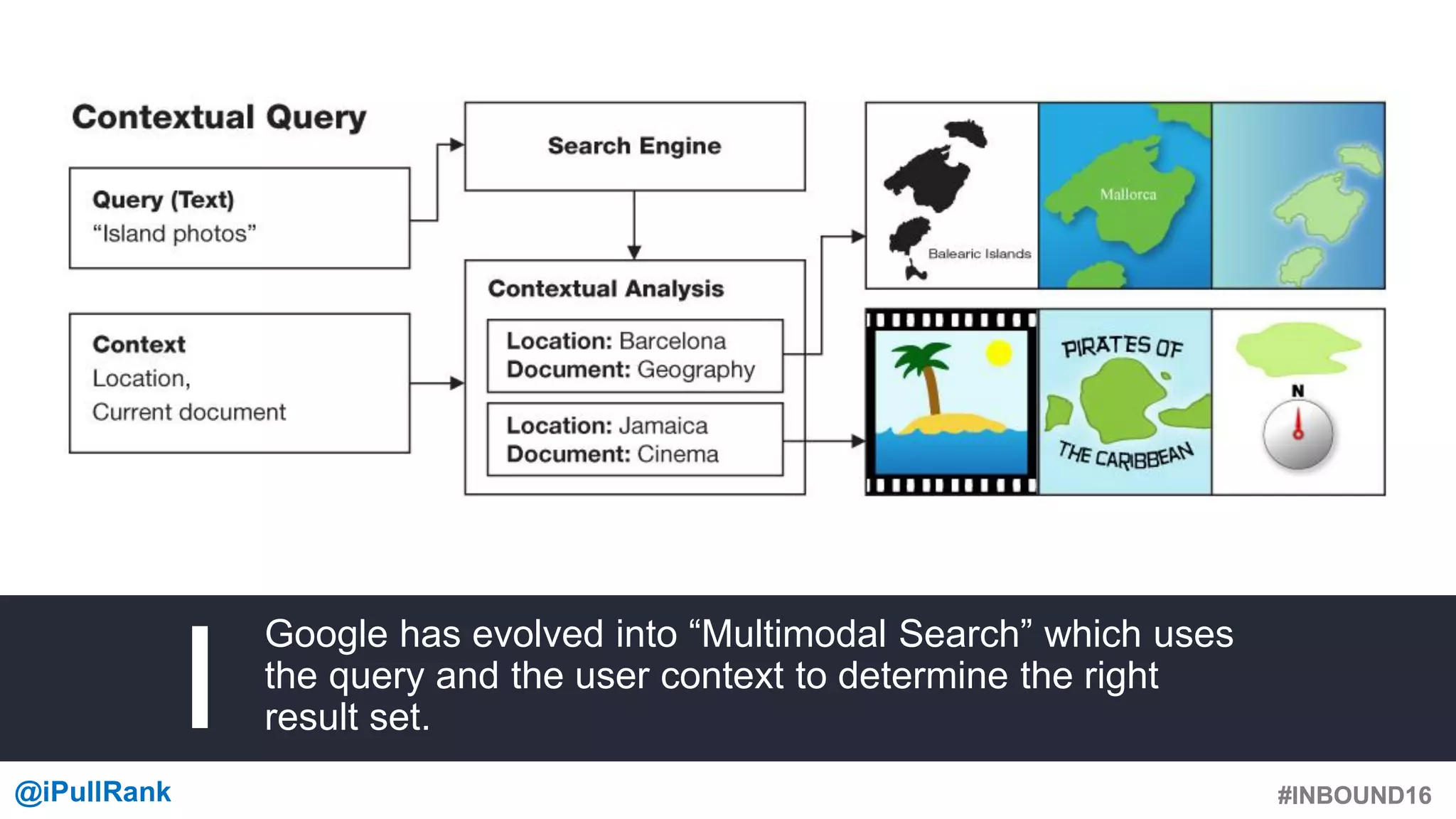 #INBOUND16@iPullRank #INBOUND16
Google has evolved into “Multimodal Search” which uses
the query and the user context to determine the right
result set.
 