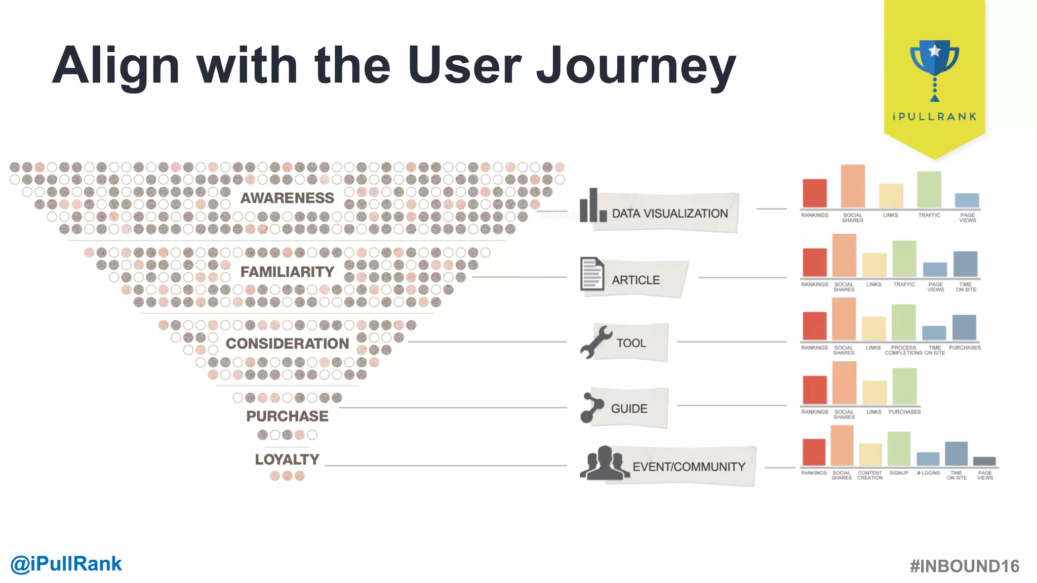 #INBOUND16@iPullRank@iPullRank
Align with the User Journey
“Multichannel custom publishing.”
You’ll want to develop the right KPIs to match up with the right types of videos. Top of funnel videos should be measured by awareness KPIs,
whereas bottom funnel videos like how-tos and guides are more likely to lead to conversions that are closer to the business objective.
 