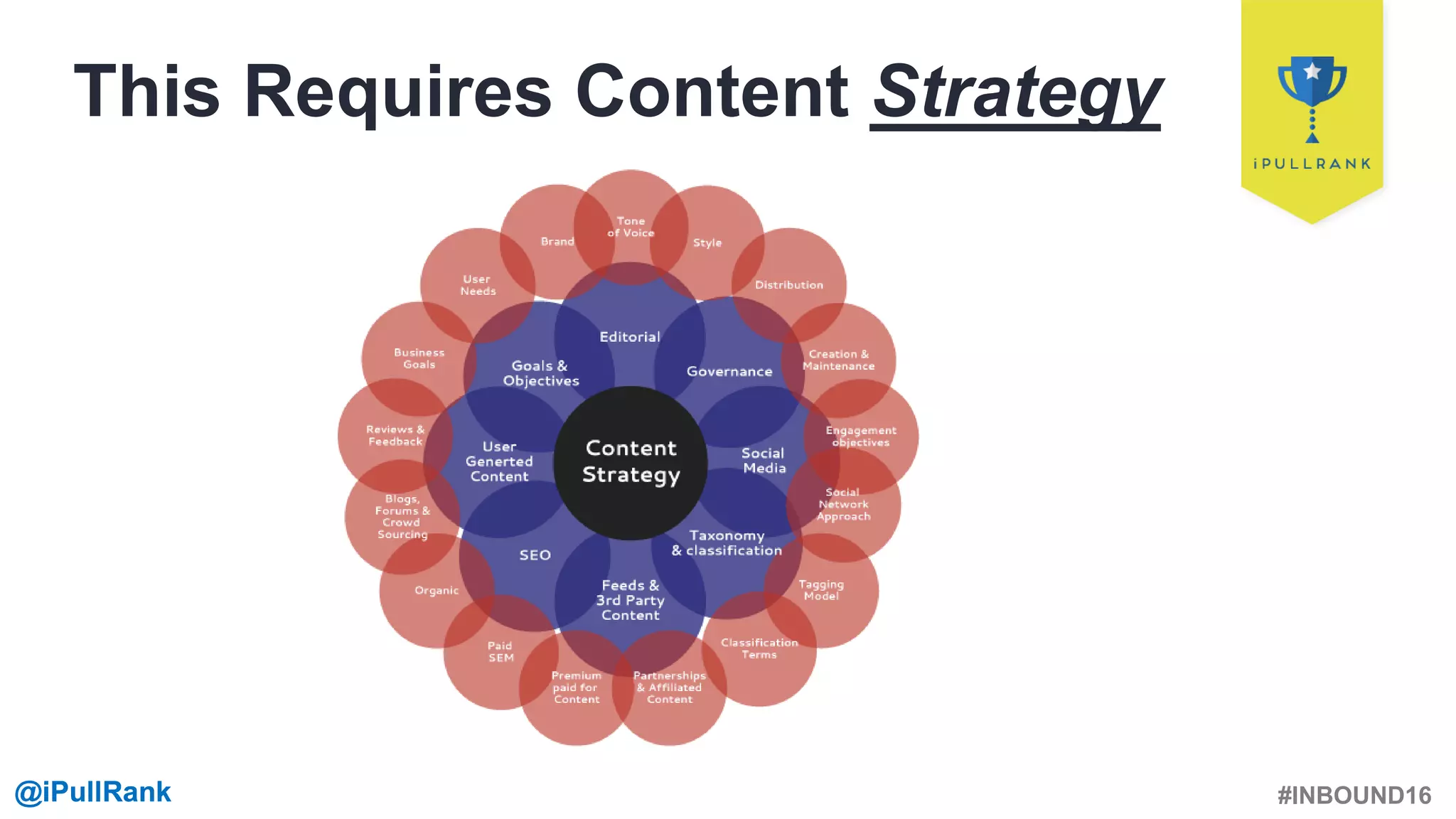 #INBOUND16@iPullRank@iPullRank
This Requires Content Strategy
 