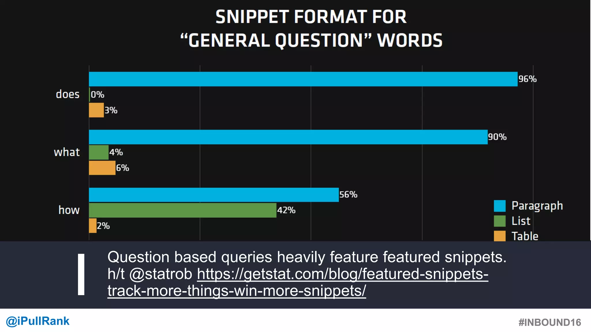 #INBOUND16@iPullRank #INBOUND16
Question based queries heavily feature featured snippets.
h/t @statrob https://getstat.com/blog/featured-snippets-
track-more-things-win-more-snippets/
 
