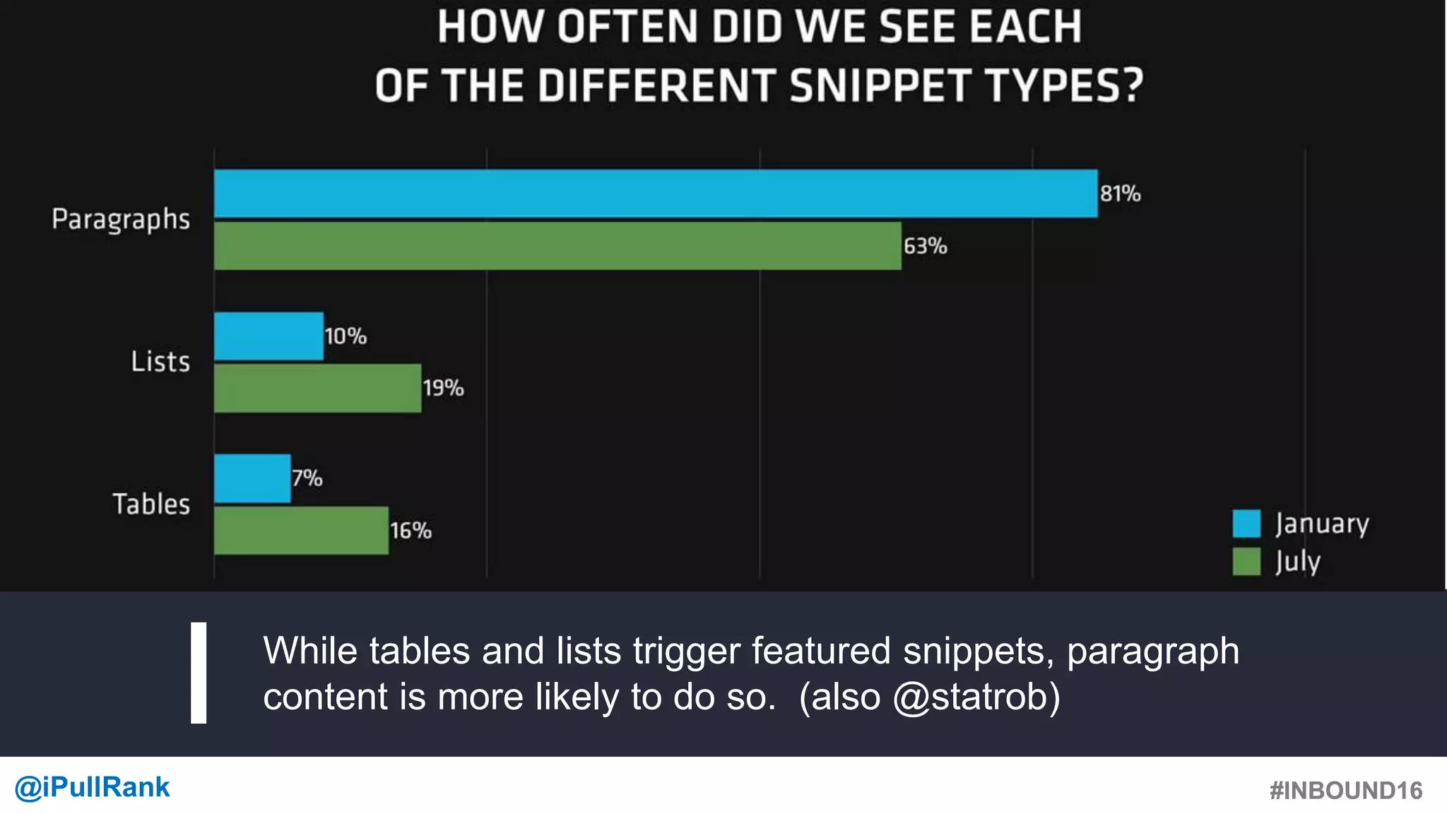 #INBOUND16@iPullRank #INBOUND16
While tables and lists trigger featured snippets, paragraph
content is more likely to do so. (also @statrob)
 