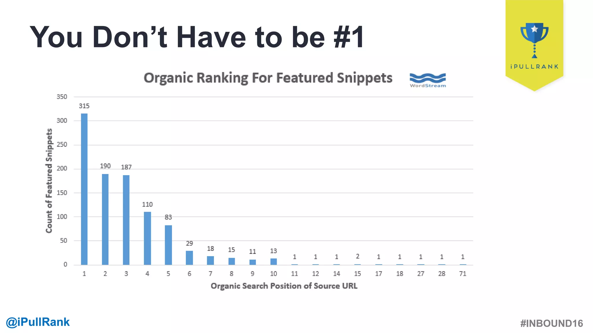 #INBOUND16@iPullRank@iPullRank
You Don’t Have to be #1
 
