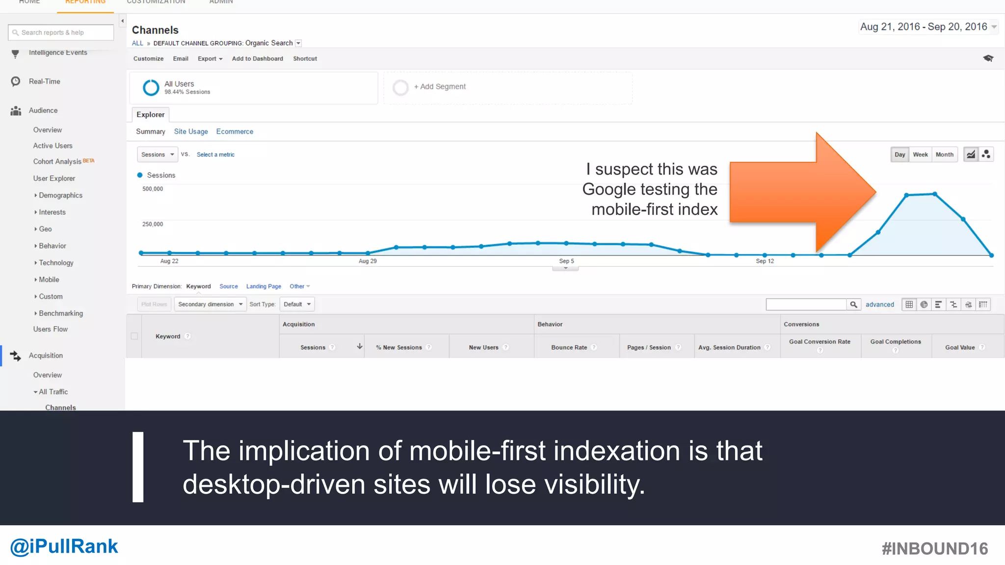#INBOUND16@iPullRank #INBOUND16
The implication of mobile-first indexation is that
desktop-driven sites will lose visibility.
I suspect this was
Google testing the
mobile-first index
 