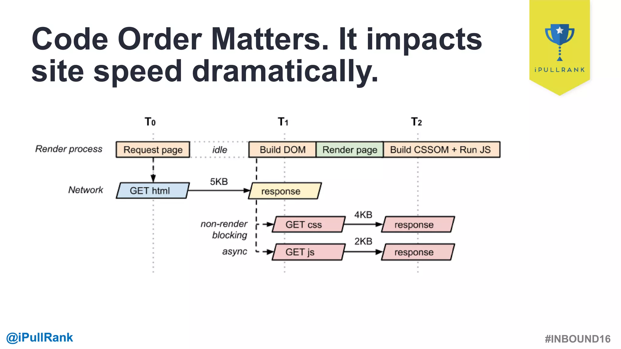 #INBOUND16@iPullRank@iPullRank
Code Order Matters. It impacts
site speed dramatically.
 