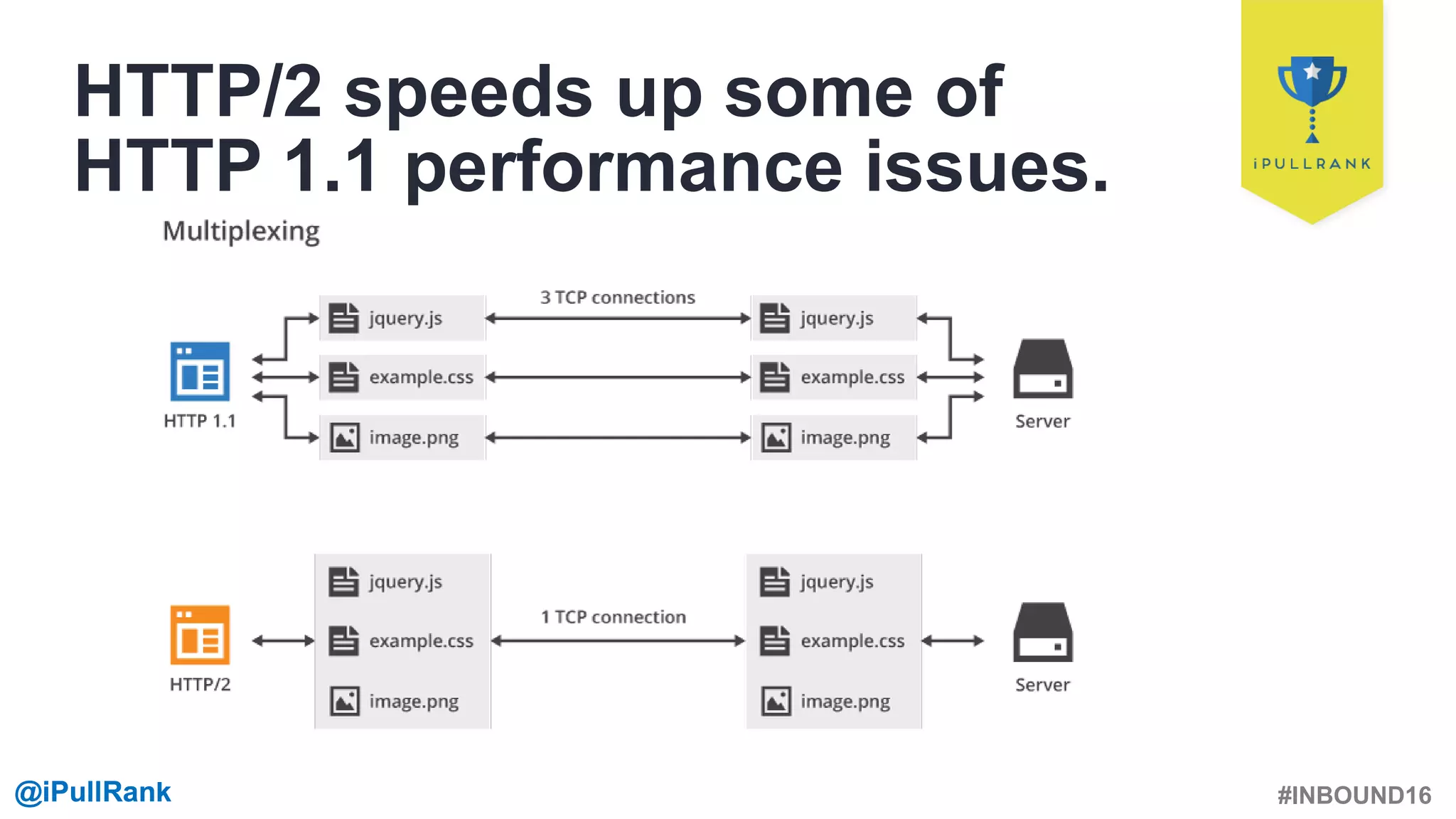 #INBOUND16@iPullRank@iPullRank
HTTP/2 speeds up some of
HTTP 1.1 performance issues.
 