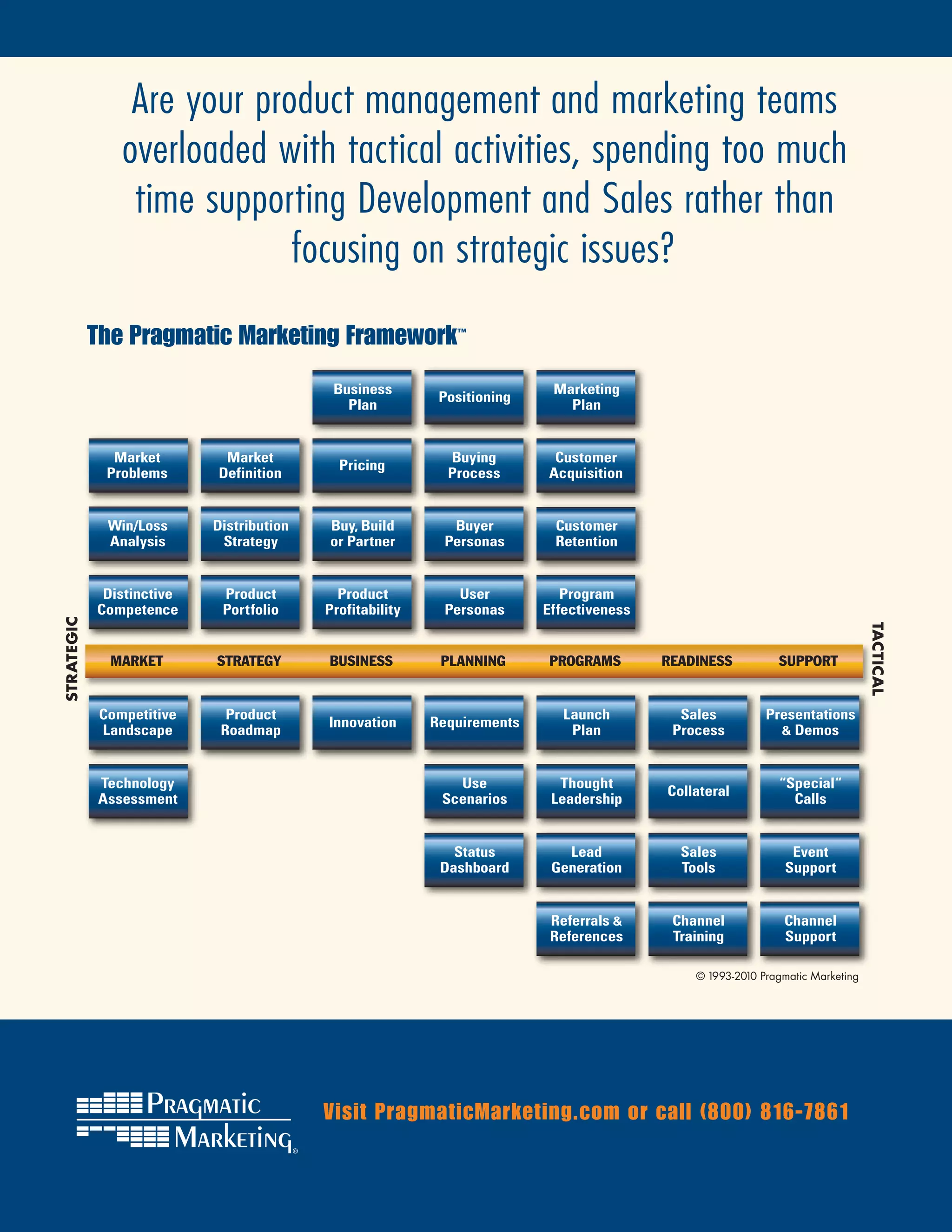 Are your product management and marketing teams
                overloaded with tactical activities, spending too much
                 time supporting Development and Sales rather than
                             focusing on strategic issues?

            The Pragmatic Marketing Framework                ™




                                           Business                       Marketing
                                                           Positioning
                                             Plan                           Plan


               Market       Market                          Buying        Customer
                                            Pricing
              Problems     Definition                       Process      Acquisition


              Win/Loss     Distribution   Buy, Build        Buyer         Customer
              Analysis      Strategy      or Partner       Personas       Retention


             Distinctive    Product         Product          User           Program
            Competence      Portfolio     Profitability    Personas      Effectiveness
STRATEGIC




                                                                                                                               TACTICAL
              MARKET       STRATEGY       BUSINESS         PLANNING      PROGRAMS        READINESS          SUPPORT


             Competitive     Product                                        Launch         Sales          Presentations
                                          Innovation      Requirements
             Landscape      Roadmap                                          Plan         Process           & Demos



            Technology                                       Use           Thought                          “Special“
                                                                                         Collateral
            Assessment                                     Scenarios      Leadership                          Calls


                                                             Status         Lead           Sales              Event
                                                           Dashboard      Generation       Tools             Support


                                                                          Referrals &     Channel            Channel
                                                                          References      Training           Support

                                                                                             ©	1993-2010	Pragmatic	Marketing




                                          Visit PragmaticMarketing.com or call (800) 816-7861
 