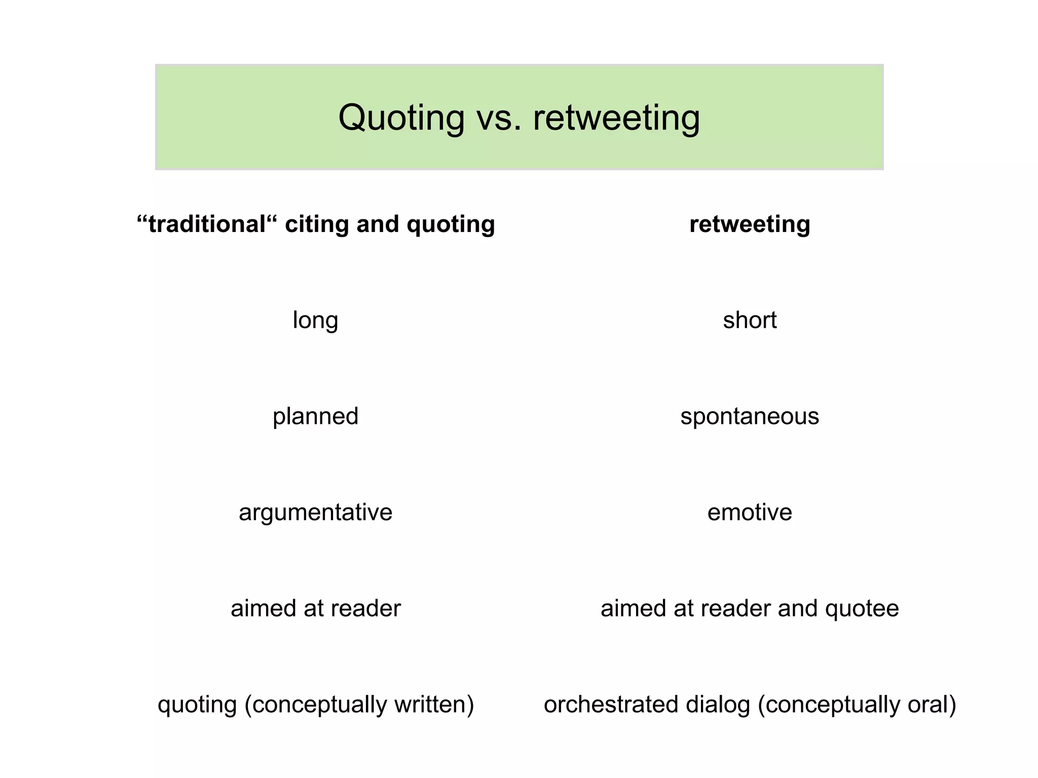 Quoting vs. retweeting

“traditional“ citing and quoting                retweeting


             long                                  short


            planned                            spontaneous


         argumentative                            emotive


        aimed at reader                 aimed at reader and quotee


 quoting (conceptually written)    orchestrated dialog (conceptually oral)
 