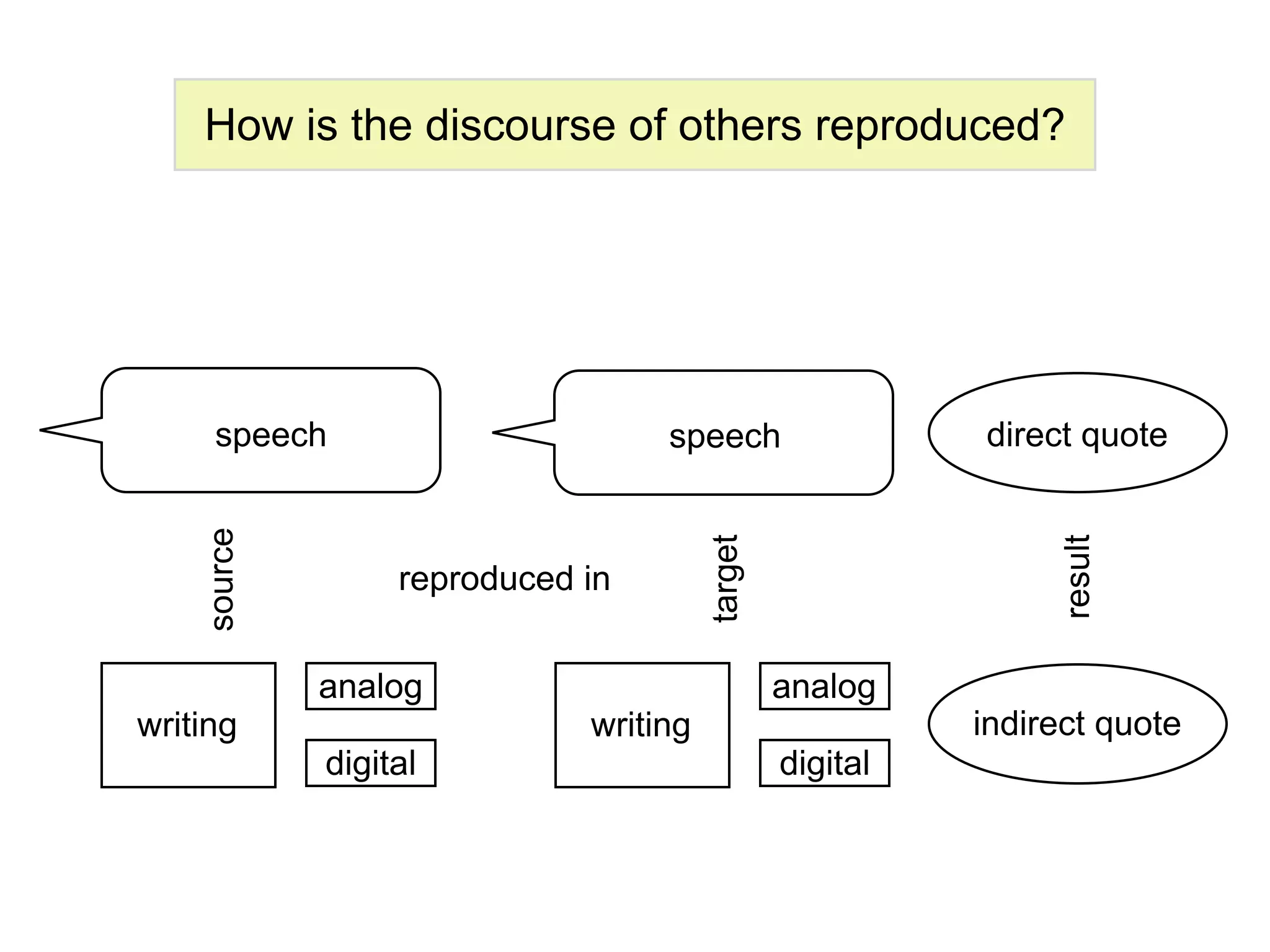 How is the discourse of others reproduced?




      speech                      speech                  direct quote
    source




                                       target




                                                               result
                  reproduced in


             analog                             analog
writing                      writing                      indirect quote
             digital                            digital
 