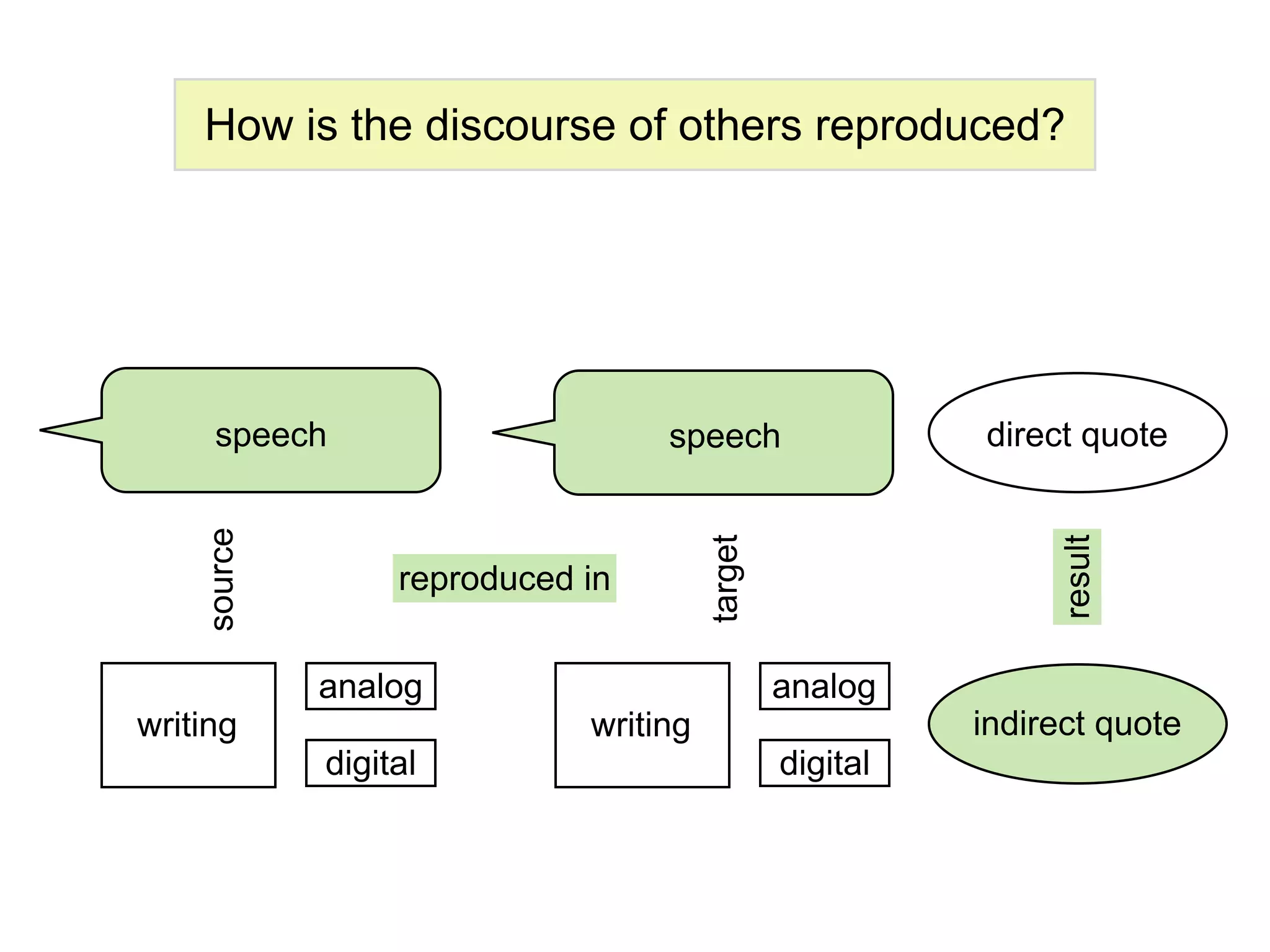How is the discourse of others reproduced?




      speech                      speech                  direct quote
    source




                                       target




                                                               result
                  reproduced in


             analog                             analog
writing                      writing                      indirect quote
             digital                            digital
 