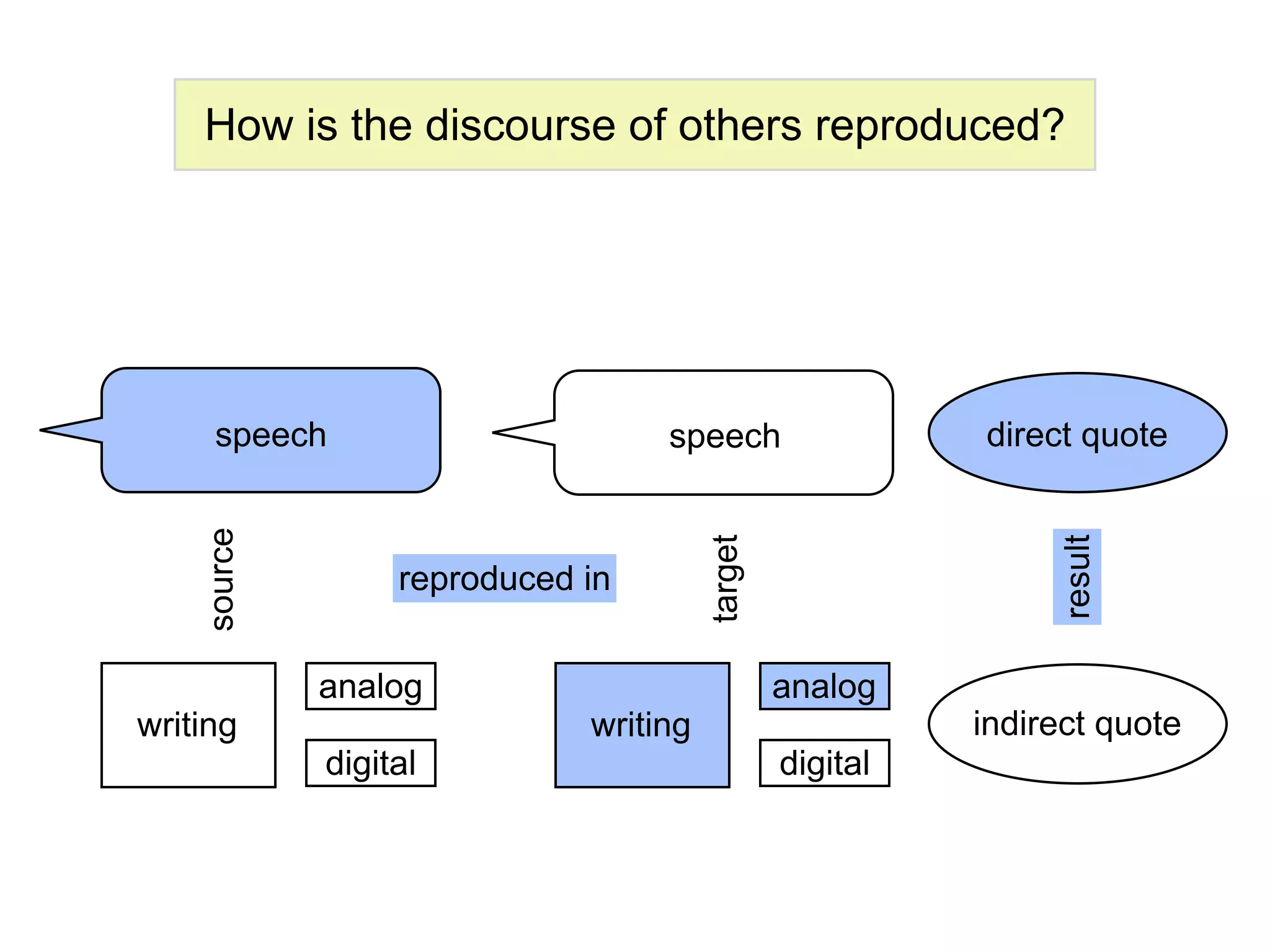 How is the discourse of others reproduced?




      speech                      speech                  direct quote
    source




                                       target




                                                               result
                  reproduced in


             analog                             analog
writing                      writing                      indirect quote
             digital                            digital
 