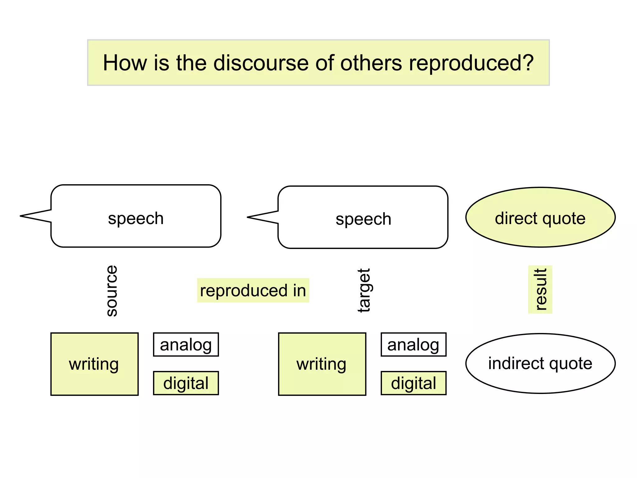 How is the discourse of others reproduced?




      speech                      speech                  direct quote
    source




                                       target




                                                               result
                  reproduced in


             analog                             analog
writing                      writing                      indirect quote
             digital                            digital
 