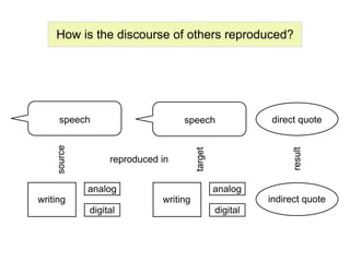 How is the discourse of others reproduced?




      speech                      speech                  direct quote
    ...