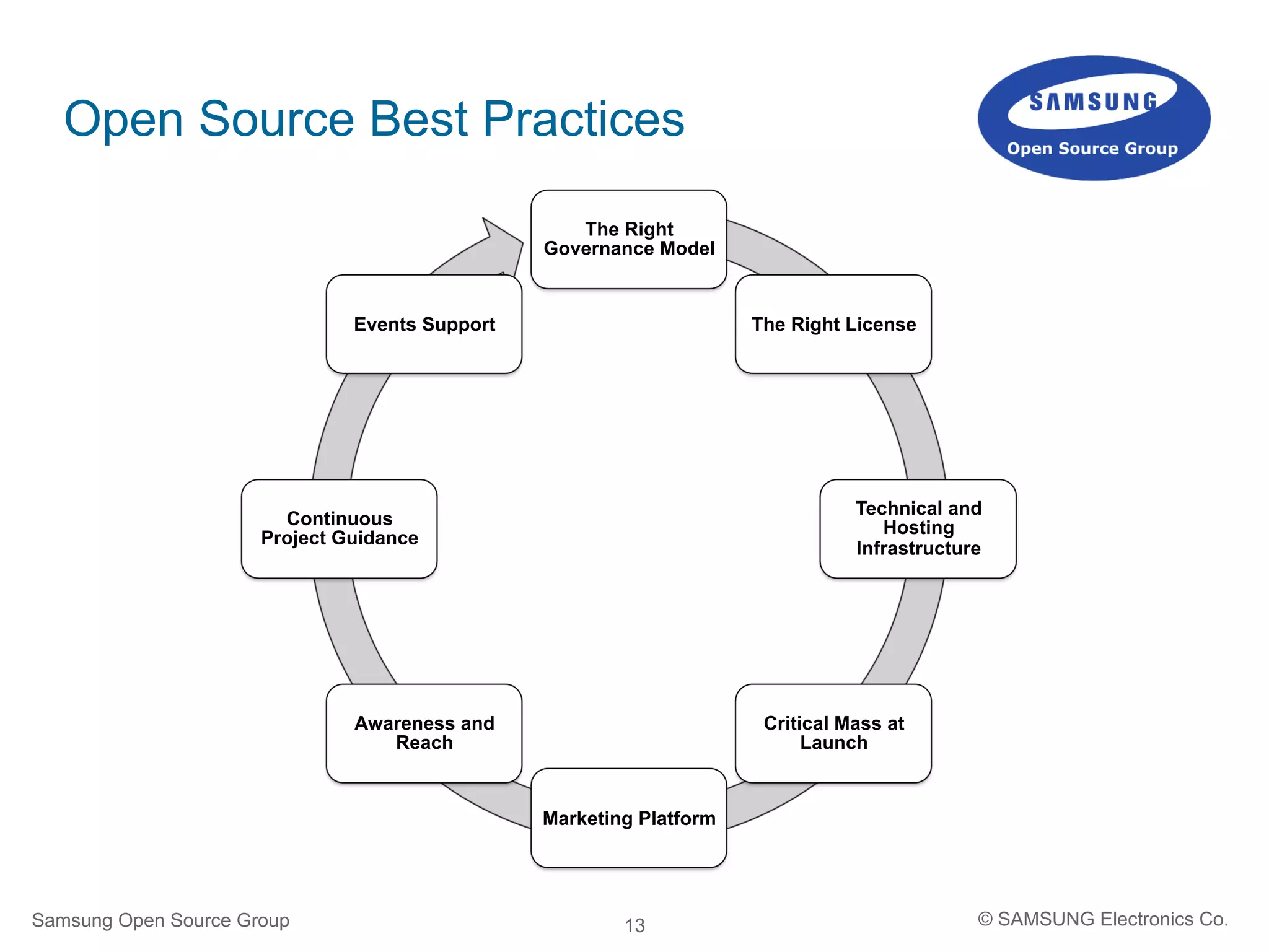 13
Open Source Best Practices
The Right
Governance Model
The Right License
Technical and
Hosting
Infrastructure
Critical Mass at
Launch
Marketing Platform
Awareness and
Reach
Continuous
Project Guidance
Events Support
Samsung Open Source Group © SAMSUNG Electronics Co.
 