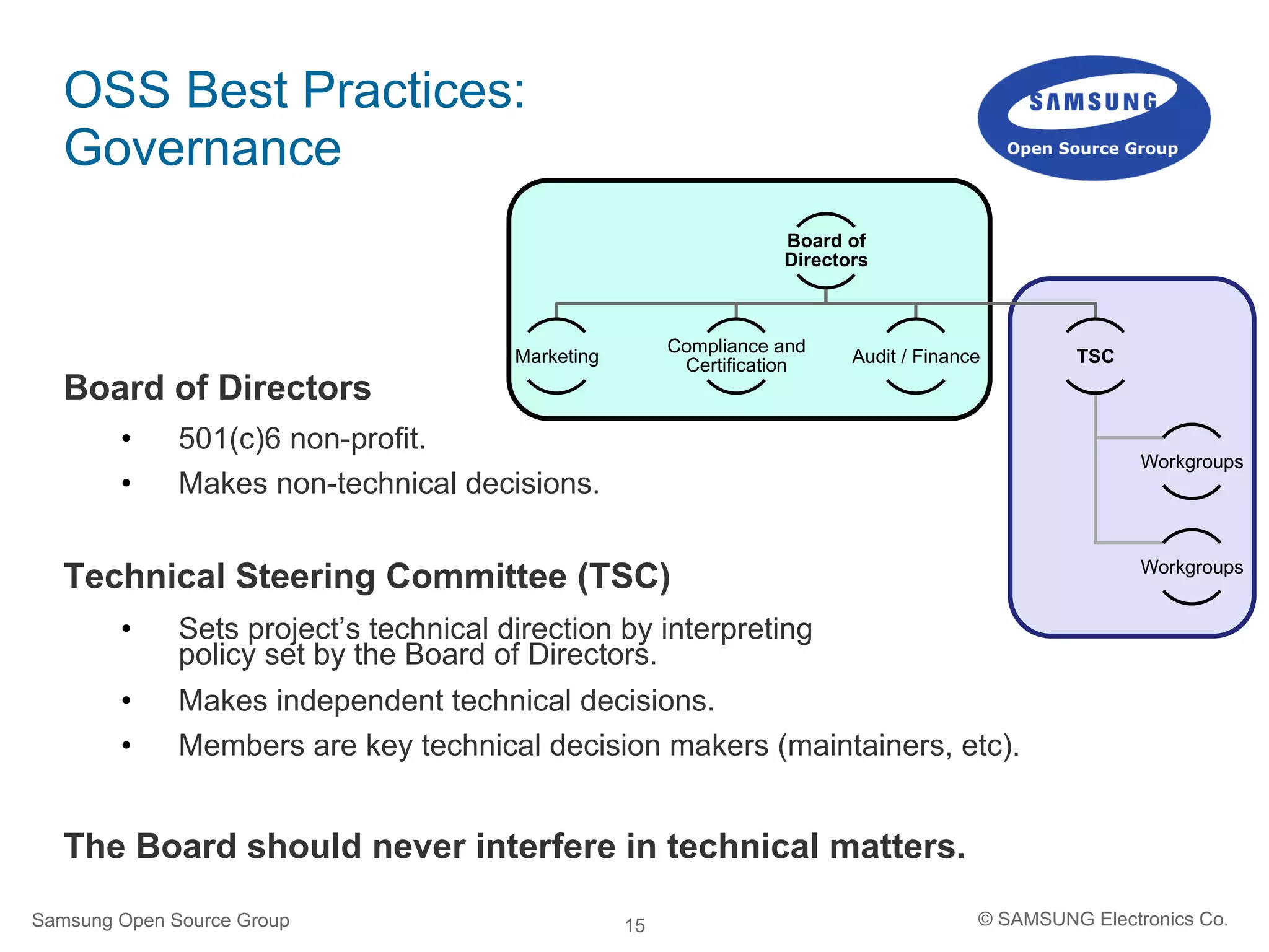 15
OSS Best Practices:
Governance
Board of Directors
•  501(c)6 non-profit.
•  Makes non-technical decisions.
Technical Steering Committee (TSC)
•  Sets project’s technical direction by interpreting
policy set by the Board of Directors.
•  Makes independent technical decisions.
•  Members are key technical decision makers (maintainers, etc).
The Board should never interfere in technical matters.
Samsung Open Source Group © SAMSUNG Electronics Co.
Board of
Directors
Marketing
Compliance and
Certification Audit / Finance TSC
Workgroups
Workgroups
 