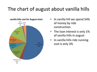 The chart of august about vanilla hills
 vanilla hills cost for August chart           • In vanilla hill we spend 54%
                 Loan
               Interest Other
                  1%     3%
                                                 of money by ride
                                                 construction.
         Research
           14%
                                               • The loan interest is only 1%
                                                 of vanilla hills in august
 Staff Wages
      7%
                                               • In vanilla hills ride running
                                   Ride
  Food and
 Drink Stock
                                Construction     cost is only 3%
                                   54%
     6%


      Landscaping
         12%



       Ride Running
           Costs
            3%
 
