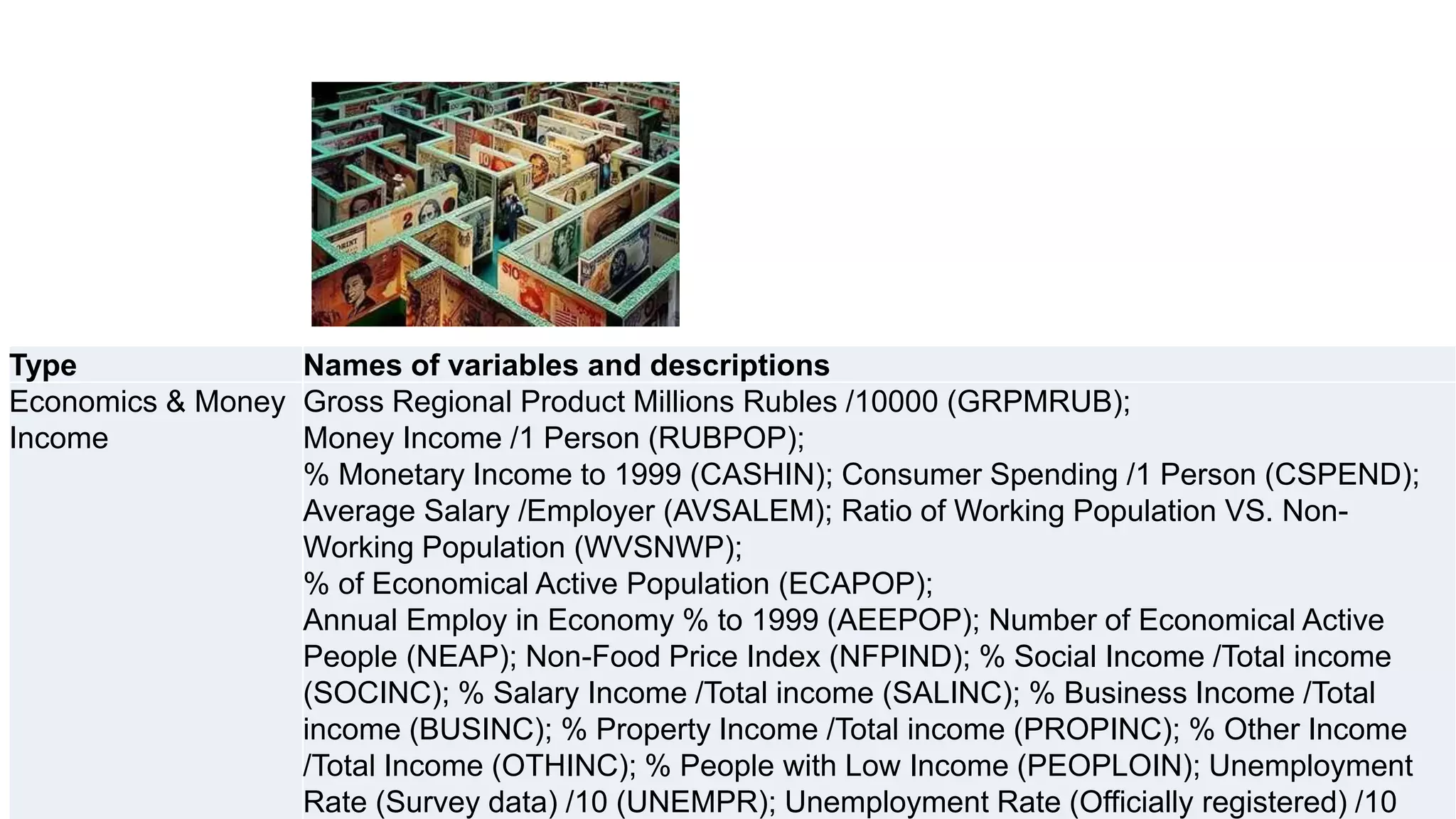 10
Type Names of variables and descriptions
Economics & Money
Income
Gross Regional Product Millions Rubles /10000 (GRPMRUB);
Money Income /1 Person (RUBPOP);
% Monetary Income to 1999 (CASHIN); Consumer Spending /1 Person (CSPEND);
Average Salary /Employer (AVSALEM); Ratio of Working Population VS. Non-
Working Population (WVSNWP);
% of Economical Active Population (ECAPOP);
Annual Employ in Economy % to 1999 (AEEPOP); Number of Economical Active
People (NEAP); Non-Food Price Index (NFPIND); % Social Income /Total income
(SOCINC); % Salary Income /Total income (SALINC); % Business Income /Total
income (BUSINC); % Property Income /Total income (PROPINC); % Other Income
/Total Income (OTHINC); % People with Low Income (PEOPLOIN); Unemployment
Rate (Survey data) /10 (UNEMPR); Unemployment Rate (Officially registered) /10
 