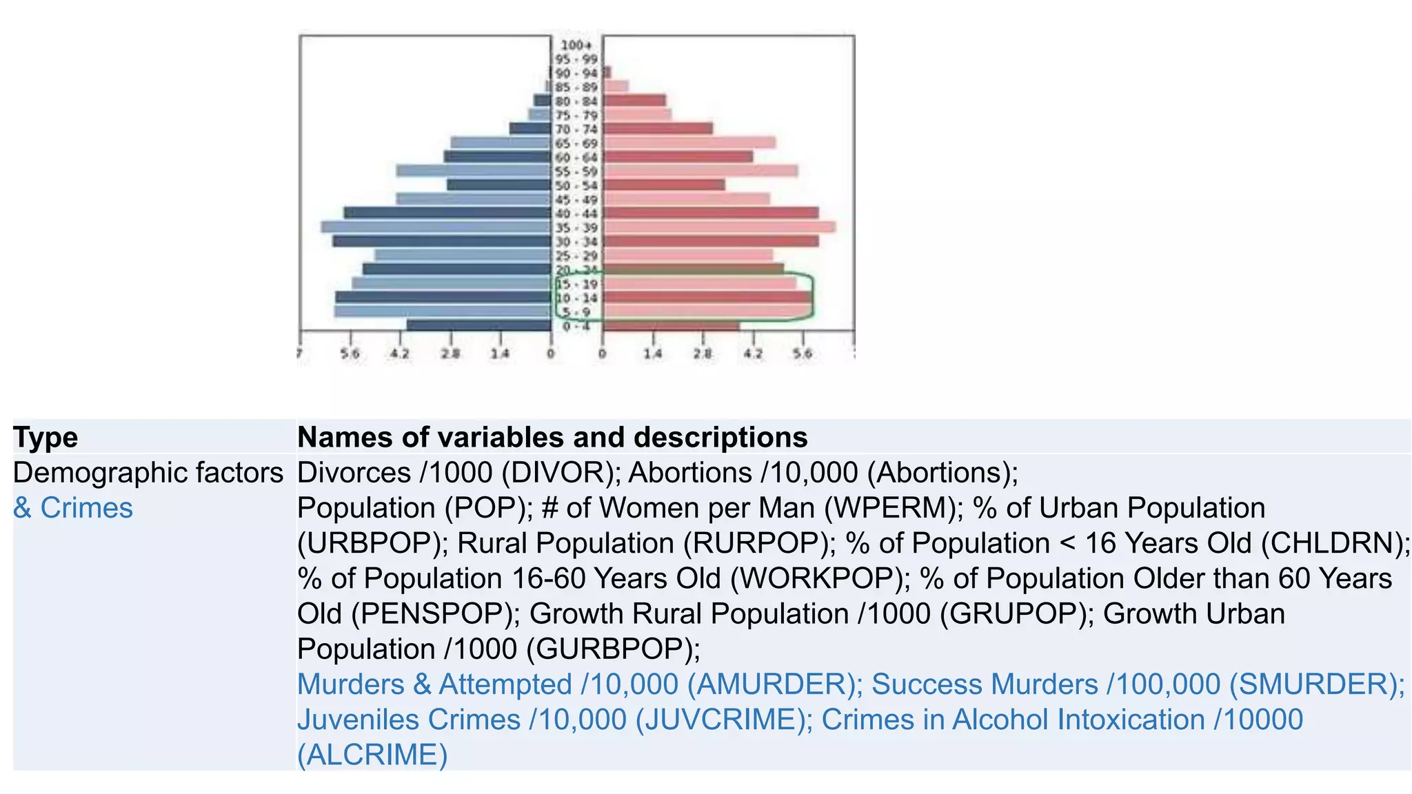 11
Type Names of variables and descriptions
Demographic factors
& Crimes
Divorces /1000 (DIVOR); Abortions /10,000 (Abortions);
Population (POP); # of Women per Man (WPERM); % of Urban Population
(URBPOP); Rural Population (RURPOP); % of Population < 16 Years Old (CHLDRN);
% of Population 16-60 Years Old (WORKPOP); % of Population Older than 60 Years
Old (PENSPOP); Growth Rural Population /1000 (GRUPOP); Growth Urban
Population /1000 (GURBPOP);
Murders & Attempted /10,000 (AMURDER); Success Murders /100,000 (SMURDER);
Juveniles Crimes /10,000 (JUVCRIME); Crimes in Alcohol Intoxication /10000
(ALCRIME)
 