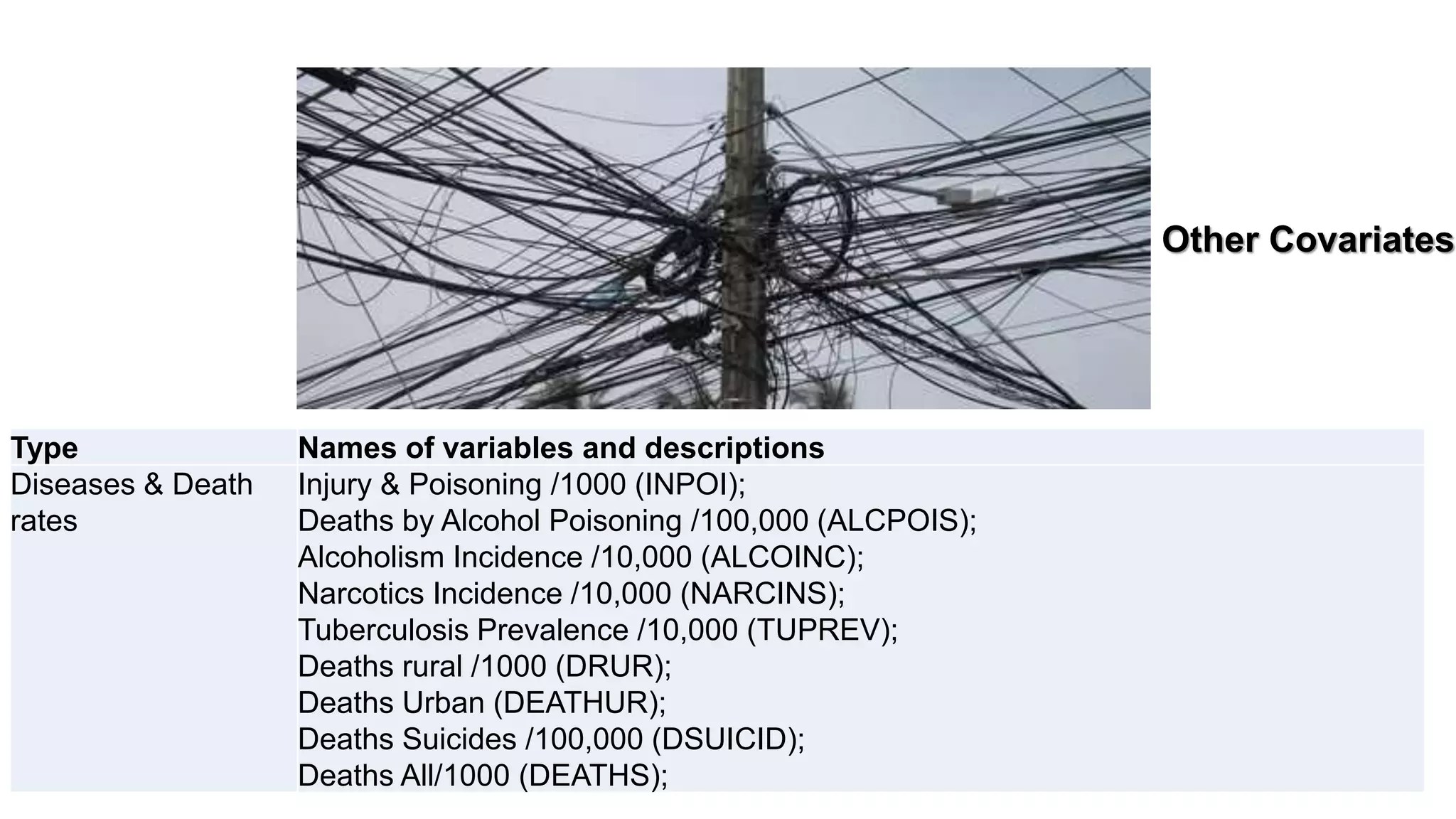 12
Type Names of variables and descriptions
Diseases & Death
rates
Injury & Poisoning /1000 (INPOI);
Deaths by Alcohol Poisoning /100,000 (ALCPOIS);
Alcoholism Incidence /10,000 (ALCOINC);
Narcotics Incidence /10,000 (NARCINS);
Tuberculosis Prevalence /10,000 (TUPREV);
Deaths rural /1000 (DRUR);
Deaths Urban (DEATHUR);
Deaths Suicides /100,000 (DSUICID);
Deaths All/1000 (DEATHS);
Other Covariates
 
