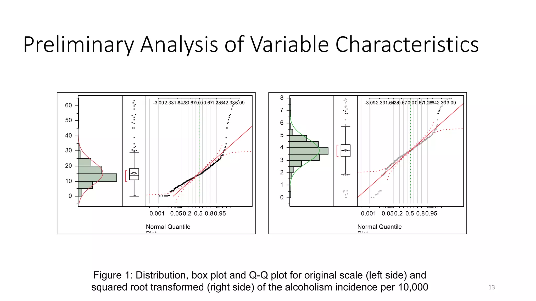 Preliminary Analysis of Variable Characteristics
13
Figure 1: Distribution, box plot and Q-Q plot for original scale (left side) and
squared root transformed (right side) of the alcoholism incidence per 10,000
 