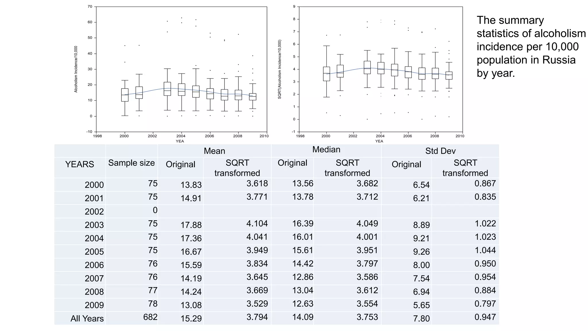 Mean Median Std Dev
YEARS Sample size Original SQRT
transformed
Original SQRT
transformed
Original SQRT
transformed
2000 75 13.83 3.618 13.56 3.682 6.54 0.867
2001 75 14.91 3.771 13.78 3.712 6.21 0.835
2002 0
2003 75 17.88 4.104 16.39 4.049 8.89 1.022
2004 75 17.36 4.041 16.01 4.001 9.21 1.023
2005 75 16.67 3.949 15.61 3.951 9.26 1.044
2006 76 15.59 3.834 14.42 3.797 8.00 0.950
2007 76 14.19 3.645 12.86 3.586 7.54 0.954
2008 77 14.24 3.669 13.04 3.612 6.94 0.884
2009 78 13.08 3.529 12.63 3.554 5.65 0.797
All Years 682 15.29 3.794 14.09 3.753 7.80 0.947
The summary
statistics of alcoholism
incidence per 10,000
population in Russia
by year.
 