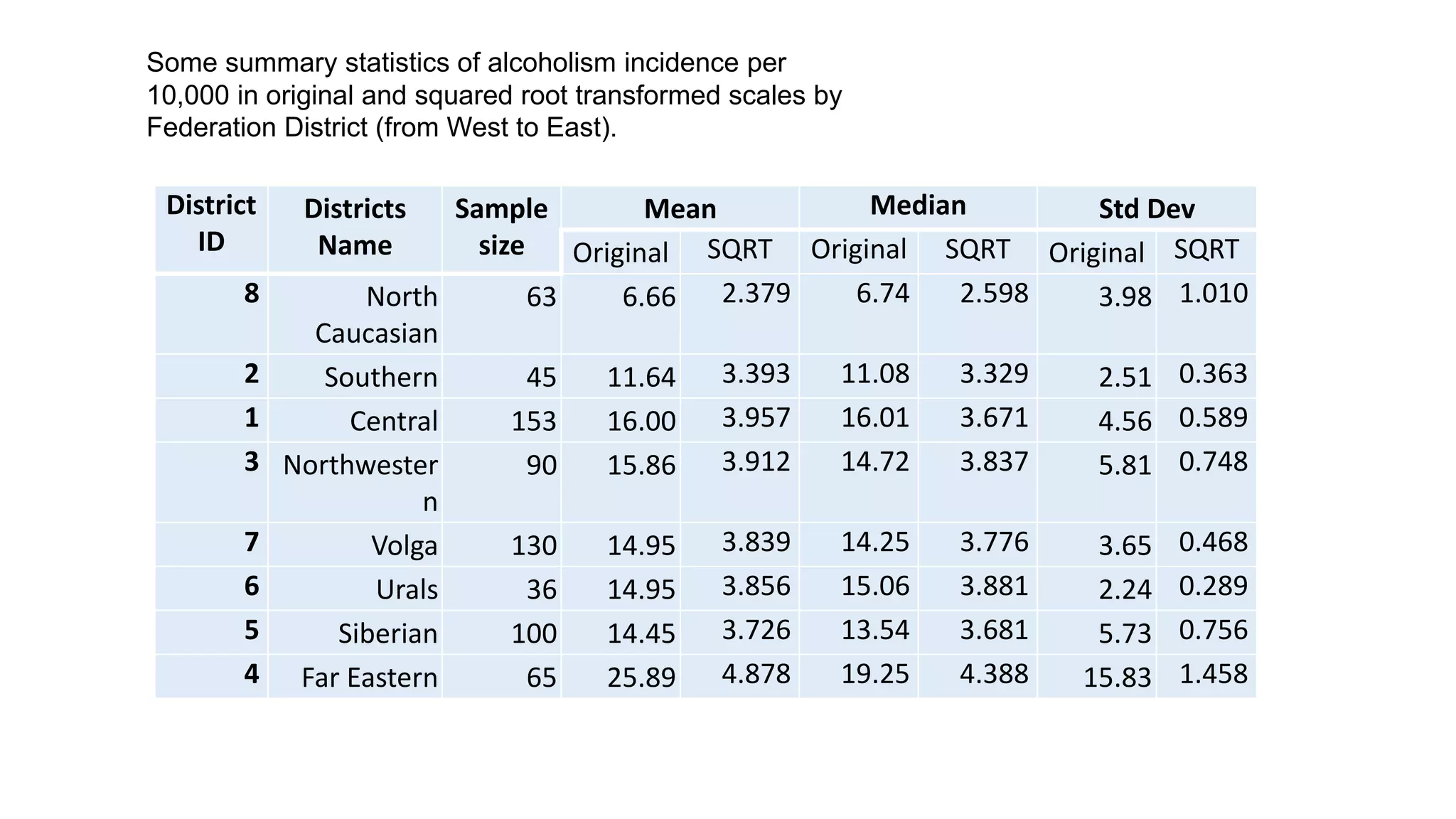 District
ID
Districts
Name
Sample
size
Mean Median Std Dev
Original SQRT Original SQRT Original SQRT
8 North
Caucasian
63 6.66 2.379 6.74 2.598 3.98 1.010
2 Southern 45 11.64 3.393 11.08 3.329 2.51 0.363
1 Central 153 16.00 3.957 16.01 3.671 4.56 0.589
3 Northwester
n
90 15.86 3.912 14.72 3.837 5.81 0.748
7 Volga 130 14.95 3.839 14.25 3.776 3.65 0.468
6 Urals 36 14.95 3.856 15.06 3.881 2.24 0.289
5 Siberian 100 14.45 3.726 13.54 3.681 5.73 0.756
4 Far Eastern 65 25.89 4.878 19.25 4.388 15.83 1.458
Some summary statistics of alcoholism incidence per
10,000 in original and squared root transformed scales by
Federation District (from West to East).
 