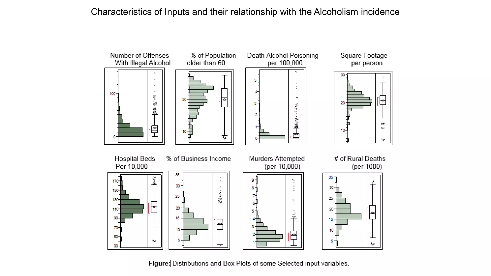 Characteristics of Inputs and their relationship with the Alcoholism incidence
 