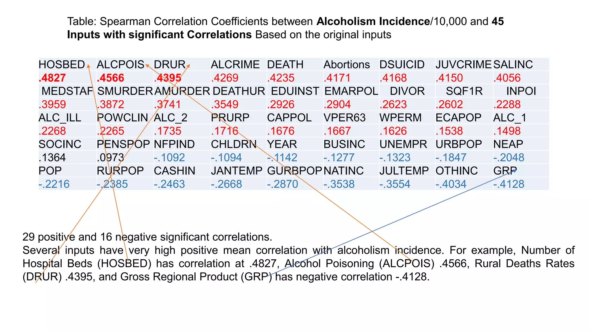 HOSBED ALCPOIS DRUR ALCRIME DEATH Abortions DSUICID JUVCRIMESALINC
.4827 .4566 .4395 .4269 .4235 .4171 .4168 .4150 .4056
MEDSTAF SMURDERAMURDER DEATHUR EDUINST EMARPOL DIVOR SQF1R INPOI
.3959 .3872 .3741 .3549 .2926 .2904 .2623 .2602 .2288
ALC_ILL POWCLIN ALC_2 PRURP CAPPOL VPER63 WPERM ECAPOP ALC_1
.2268 .2265 .1735 .1716 .1676 .1667 .1626 .1538 .1498
SOCINC PENSPOP NFPIND CHLDRN YEAR BUSINC UNEMPR URBPOP NEAP
.1364 .0973 -.1092 -.1094 -.1142 -.1277 -.1323 -.1847 -.2048
POP RURPOP CASHIN JANTEMP GURBPOPNATINC JULTEMP OTHINC GRP
-.2216 -.2385 -.2463 -.2668 -.2870 -.3538 -.3554 -.4034 -.4128
Table: Spearman Correlation Coefficients between Alcoholism Incidence/10,000 and 45
Inputs with significant Correlations Based on the original inputs
29 positive and 16 negative significant correlations.
Several inputs have very high positive mean correlation with alcoholism incidence. For example, Number of
Hospital Beds (HOSBED) has correlation at .4827, Alcohol Poisoning (ALCPOIS) .4566, Rural Deaths Rates
(DRUR) .4395, and Gross Regional Product (GRP) has negative correlation -.4128.
 