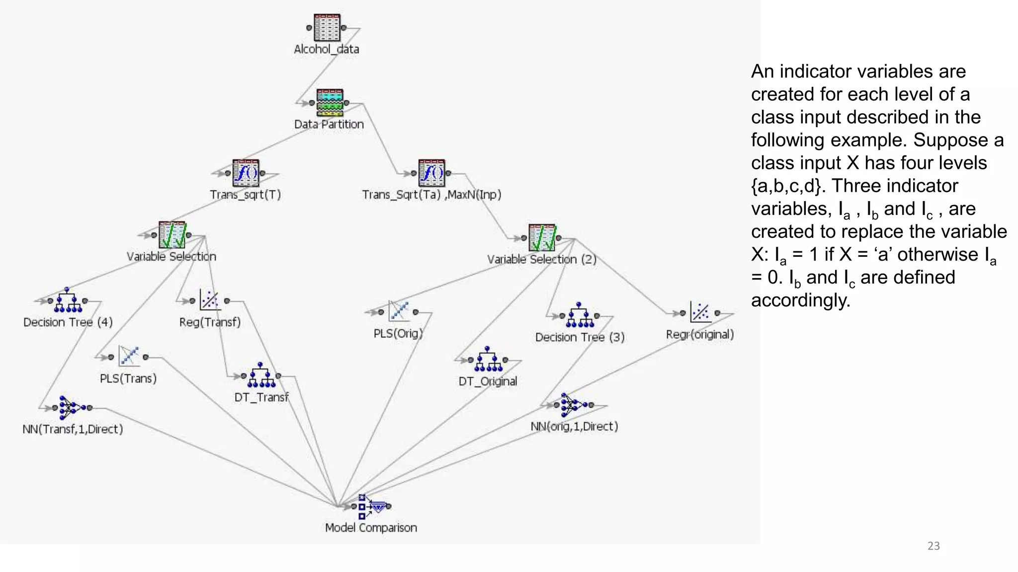 23
An indicator variables are
created for each level of a
class input described in the
following example. Suppose a
class input X has four levels
{a,b,c,d}. Three indicator
variables, Ia , Ib and Ic , are
created to replace the variable
X: Ia = 1 if X = ‘a’ otherwise Ia
= 0. Ib and Ic are defined
accordingly.
 