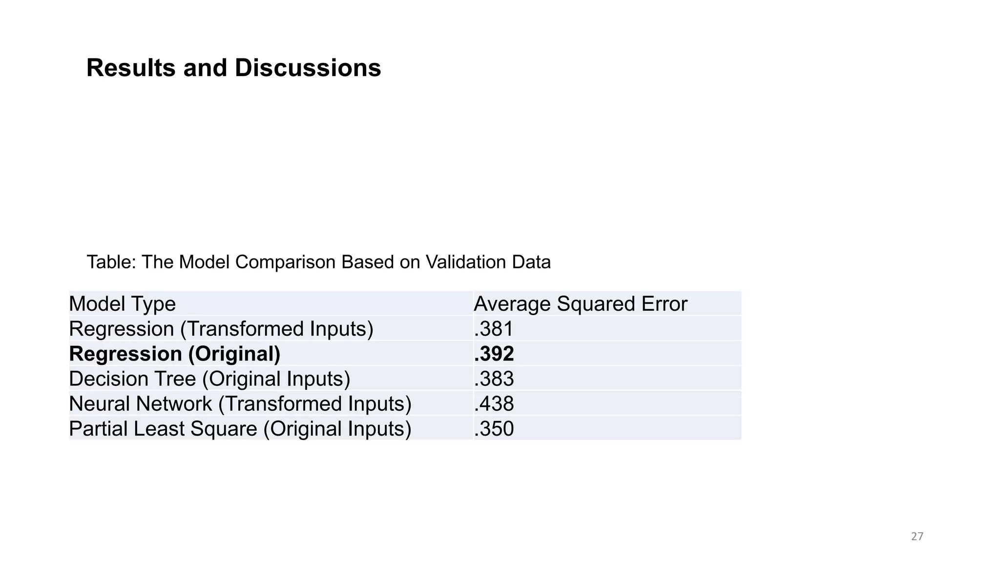 27
Results and Discussions
Model Type Average Squared Error
Regression (Transformed Inputs) .381
Regression (Original) .392
Decision Tree (Original Inputs) .383
Neural Network (Transformed Inputs) .438
Partial Least Square (Original Inputs) .350
Table: The Model Comparison Based on Validation Data
 