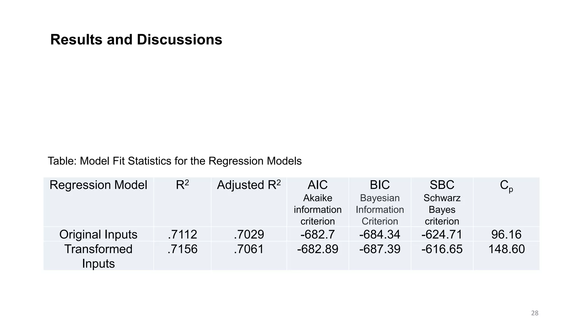 28
Regression Model R2 Adjusted R2 AIC
Akaike
information
criterion
BIC
Bayesian
Information
Criterion
SBC
Schwarz
Bayes
criterion
Cp
Original Inputs .7112 .7029 -682.7 -684.34 -624.71 96.16
Transformed
Inputs
.7156 .7061 -682.89 -687.39 -616.65 148.60
Table: Model Fit Statistics for the Regression Models
Results and Discussions
 