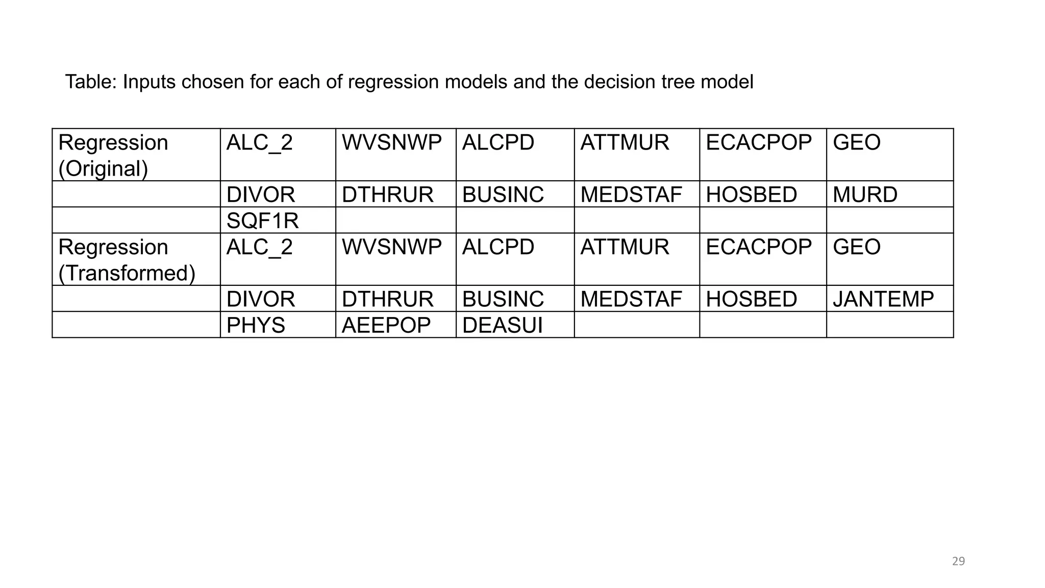 29
Regression
(Original)
ALC_2 WVSNWP ALCPD ATTMUR ECACPOP GEO
DIVOR DTHRUR BUSINC MEDSTAF HOSBED MURD
SQF1R
Regression
(Transformed)
ALC_2 WVSNWP ALCPD ATTMUR ECACPOP GEO
DIVOR DTHRUR BUSINC MEDSTAF HOSBED JANTEMP
PHYS AEEPOP DEASUI
Table: Inputs chosen for each of regression models and the decision tree model
 