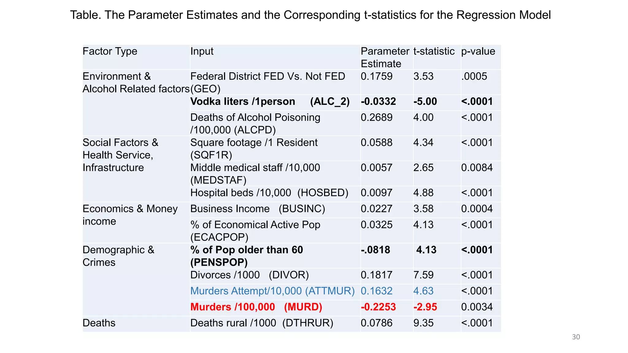 30
Factor Type Input Parameter
Estimate
t-statistic p-value
Environment &
Alcohol Related factors
Federal District FED Vs. Not FED
(GEO)
0.1759 3.53 .0005
Vodka liters /1person (ALC_2) -0.0332 -5.00 <.0001
Deaths of Alcohol Poisoning
/100,000 (ALCPD)
0.2689 4.00 <.0001
Social Factors &
Health Service,
Infrastructure
Square footage /1 Resident
(SQF1R)
0.0588 4.34 <.0001
Middle medical staff /10,000
(MEDSTAF)
0.0057 2.65 0.0084
Hospital beds /10,000 (HOSBED) 0.0097 4.88 <.0001
Economics & Money
income
Business Income (BUSINC) 0.0227 3.58 0.0004
% of Economical Active Pop
(ECACPOP)
0.0325 4.13 <.0001
Demographic &
Crimes
% of Pop older than 60
(PENSPOP)
-.0818 4.13 <.0001
Divorces /1000 (DIVOR) 0.1817 7.59 <.0001
Murders Attempt/10,000 (ATTMUR) 0.1632 4.63 <.0001
Murders /100,000 (MURD) -0.2253 -2.95 0.0034
Deaths Deaths rural /1000 (DTHRUR) 0.0786 9.35 <.0001
Table. The Parameter Estimates and the Corresponding t-statistics for the Regression Model
 