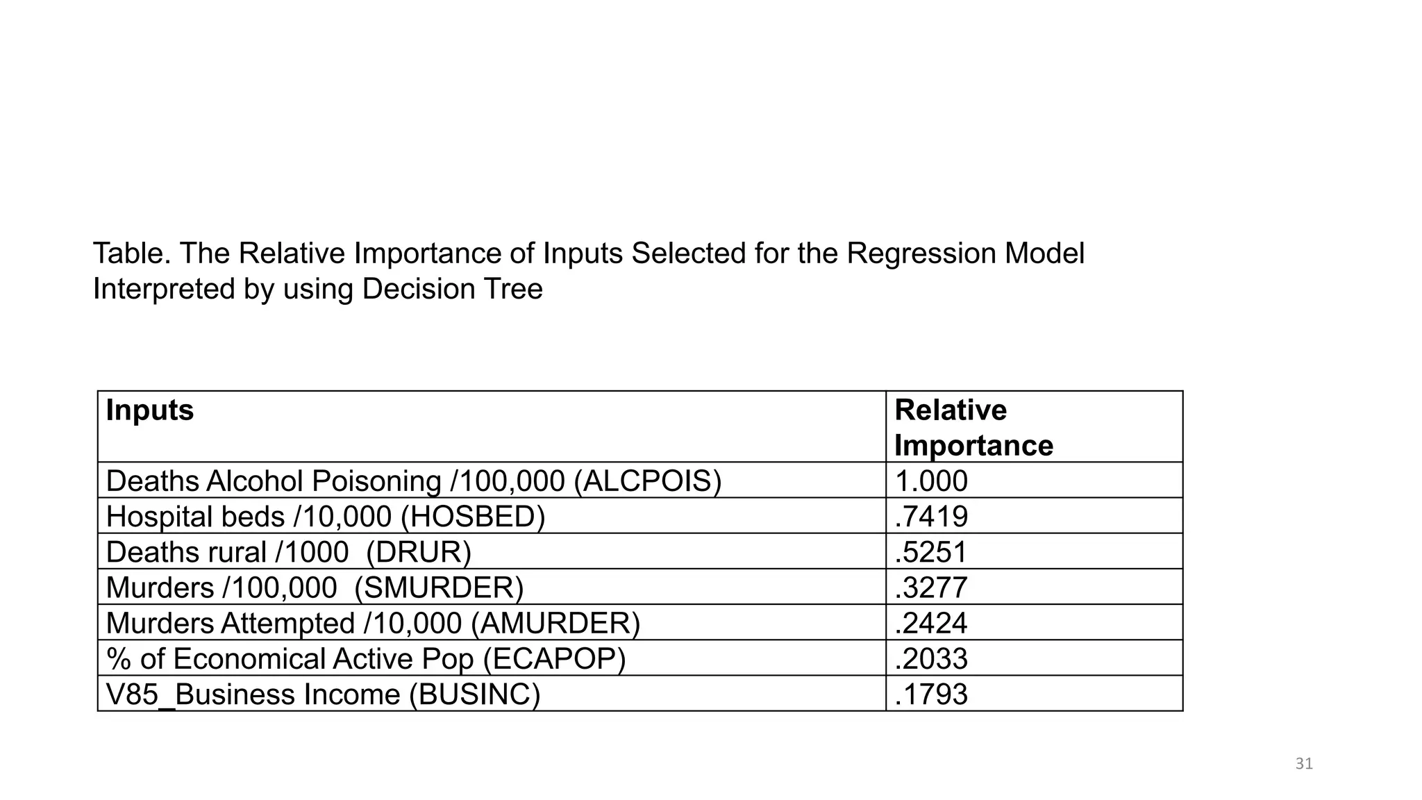 31
Inputs Relative
Importance
Deaths Alcohol Poisoning /100,000 (ALCPOIS) 1.000
Hospital beds /10,000 (HOSBED) .7419
Deaths rural /1000 (DRUR) .5251
Murders /100,000 (SMURDER) .3277
Murders Attempted /10,000 (AMURDER) .2424
% of Economical Active Pop (ECAPOP) .2033
V85_Business Income (BUSINC) .1793
Table. The Relative Importance of Inputs Selected for the Regression Model
Interpreted by using Decision Tree
 