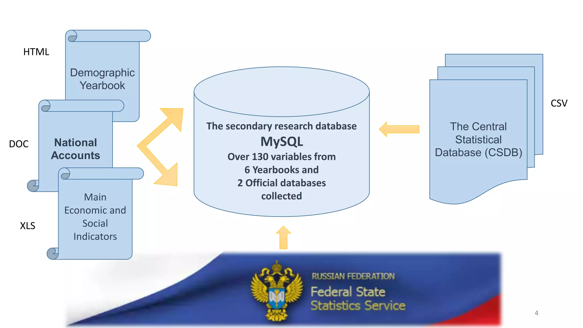 4
The secondary research database
MySQL
Over 130 variables from
6 Yearbooks and
2 Official databases
collected
The Central
Statistical
Database (CSDB)
Demographic
Yearbook
National
Accounts
Main
Economic and
Social
Indicators
HTML
DOC
XLS
CSV
 