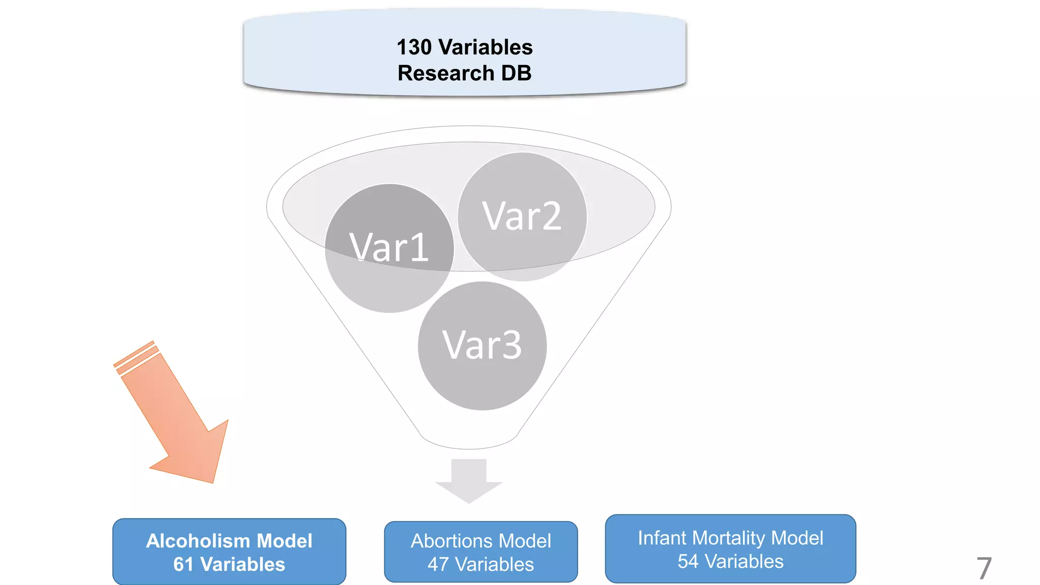 7
130 Variables
Research DB
Alcoholism Model
61 Variables
Abortions Model
47 Variables
Infant Mortality Model
54 Variables
Var3
Var1
Var2
 
