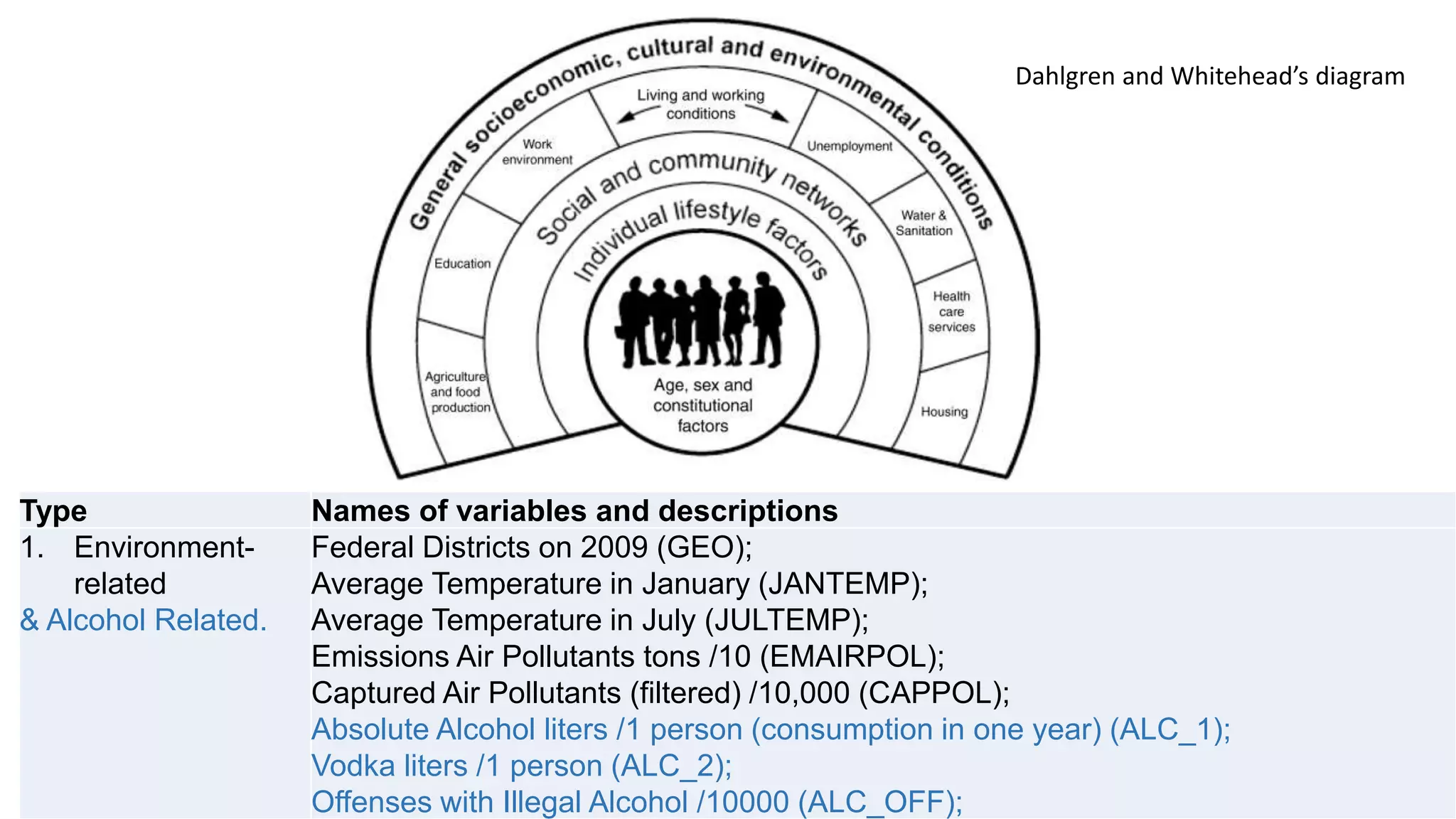 8
Type Names of variables and descriptions
1. Environment-
related
& Alcohol Related.
Federal Districts on 2009 (GEO);
Average Temperature in January (JANTEMP);
Average Temperature in July (JULTEMP);
Emissions Air Pollutants tons /10 (EMAIRPOL);
Captured Air Pollutants (filtered) /10,000 (CAPPOL);
Absolute Alcohol liters /1 person (consumption in one year) (ALC_1);
Vodka liters /1 person (ALC_2);
Offenses with Illegal Alcohol /10000 (ALC_OFF);
Dahlgren and Whitehead’s diagram
 