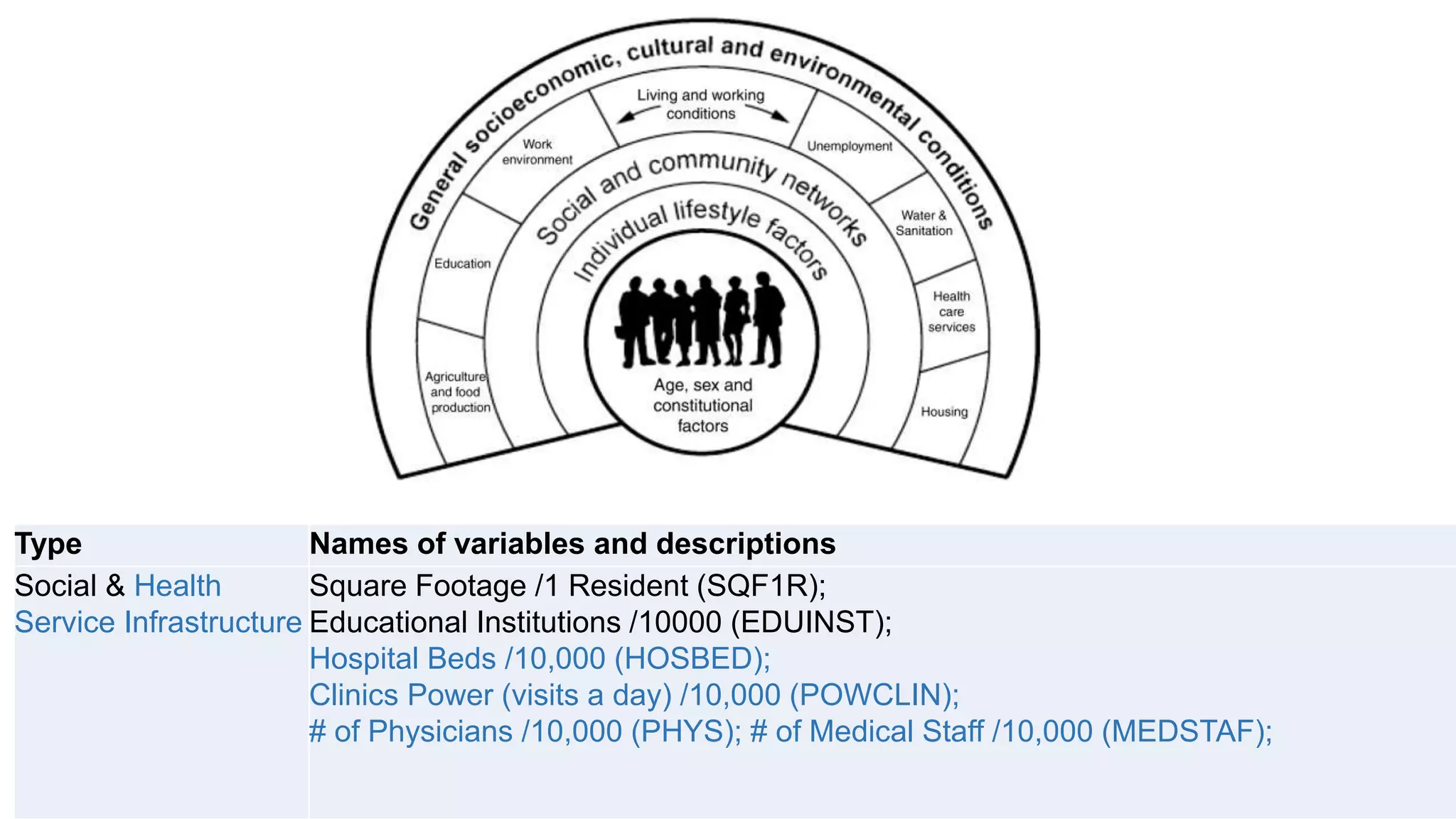 9
Type Names of variables and descriptions
Social & Health
Service Infrastructure
Square Footage /1 Resident (SQF1R);
Educational Institutions /10000 (EDUINST);
Hospital Beds /10,000 (HOSBED);
Clinics Power (visits a day) /10,000 (POWCLIN);
# of Physicians /10,000 (PHYS); # of Medical Staff /10,000 (MEDSTAF);
 