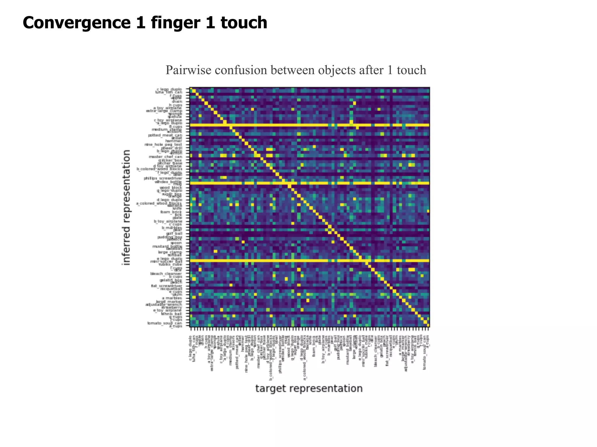 Pairwise confusion between objects after 1 touch
Convergence 1 finger 1 touch
 