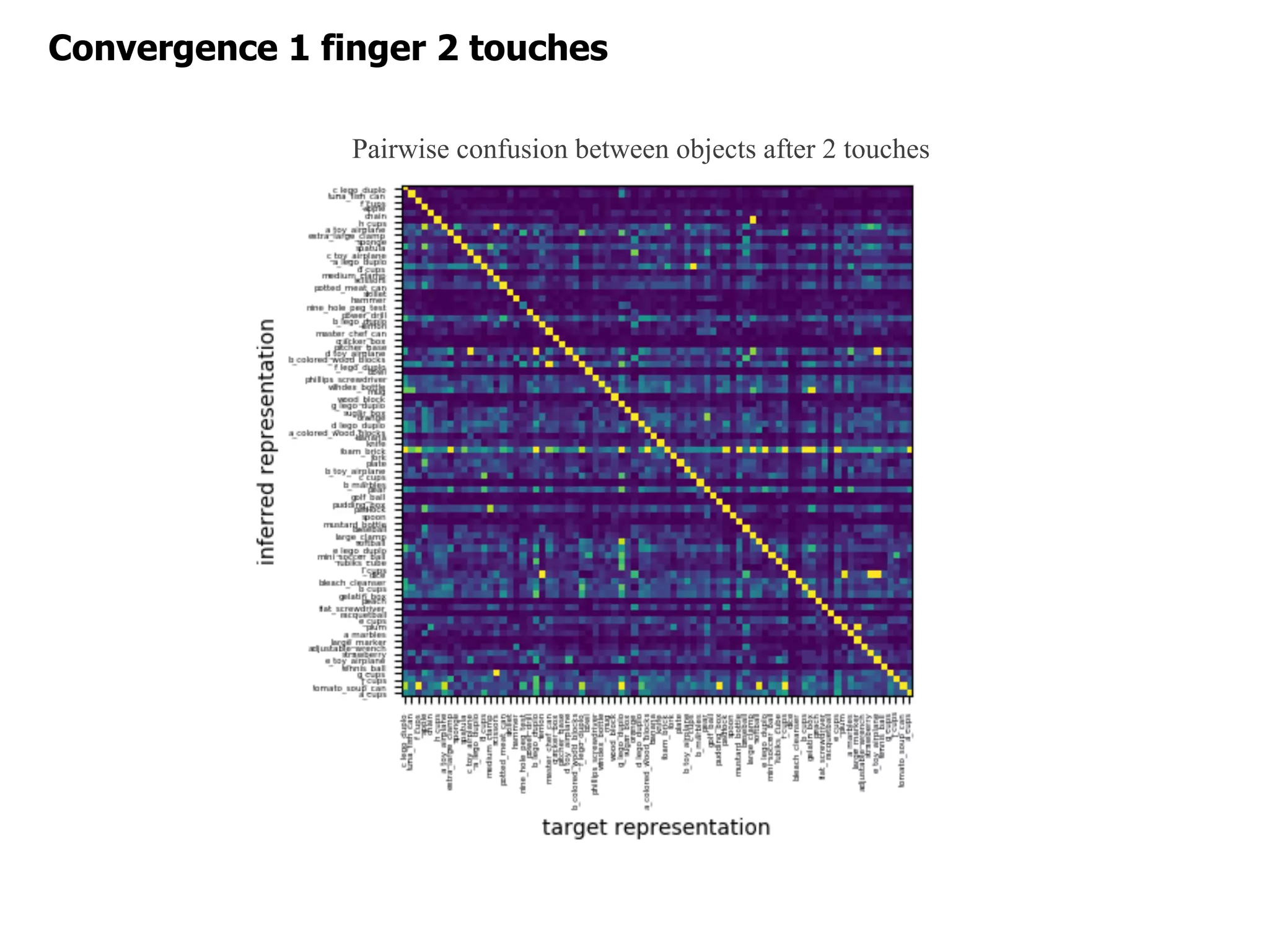 Pairwise confusion between objects after 2 touches
Convergence 1 finger 2 touches
 
