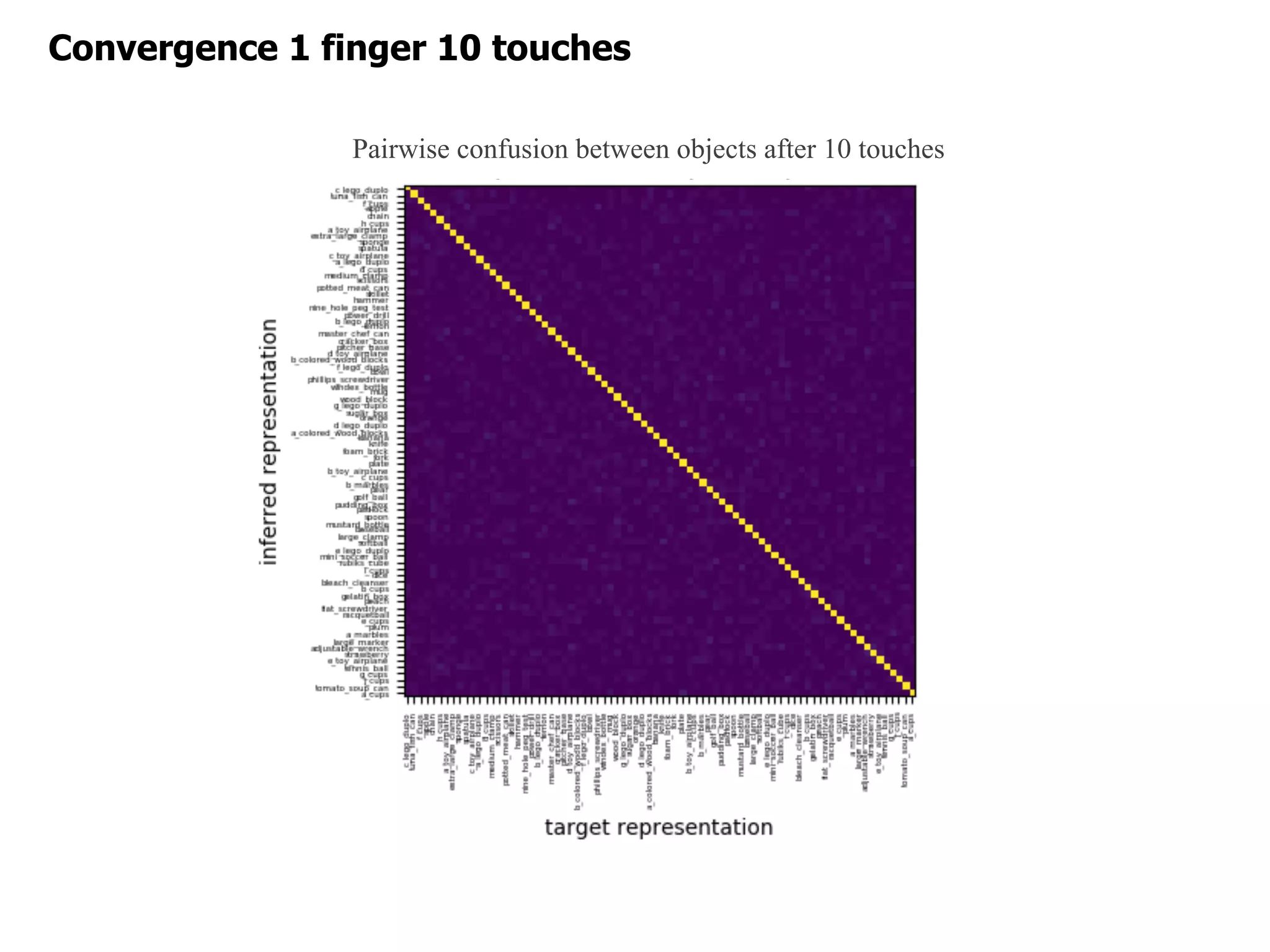 Pairwise confusion between objects after 10 touches
Convergence 1 finger 10 touches
 