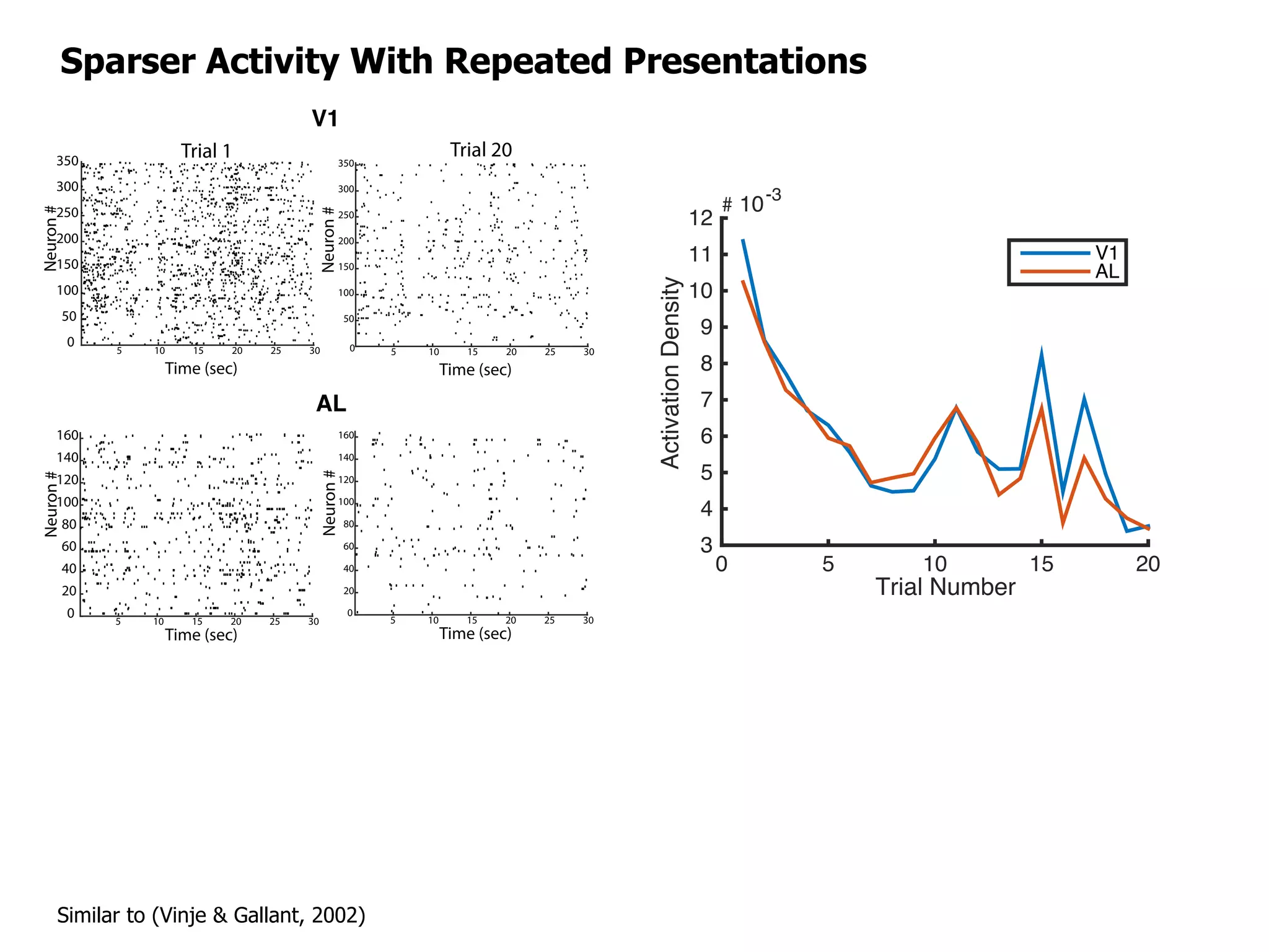 Sparser Activity With Repeated Presentations
Cell Assembly Order
3 4 5 6
Numberofunique
cellassemblies
x104
0
1
2
3
4
5
6
7
Trial Number
0 5 10 15 20
Ac
3
4
5
6
0
D
ataShuffled
Poisson
0
0.02
Trial 1 Trial 20
Stimulus
Screen
Time (sec)
5 10 15 20 25 30
Neuron#
0
50
100
150
200
250
300
350
Time (sec)
5 10 15 20 25 30
Neuron#
0
50
100
150
200
250
300
350
Time (sec)
5 10 15 20 25 30
Neuron#
0
20
40
60
80
100
120
140
160
Time (sec)
5 10 15 20 25 30
Neuron#
0
20
40
60
80
100
120
140
160
Cell Asse
3 4
0
500
1000
1500
2000
2500
3000 ALV1
ALV1
V1
AL
-1 -0.5 0 0.5 1
0
0.1
0.2
0.3
-1 -0.5 0 0
0
0.02
0.04
0.06
0.08
Time jitter (sec)
Prob.ofobserving
repeatedcellassembly
Time jitter (sec
Prob.ofobserving
repeatedcellassembly
Cell Assembly Order
3 4 5 6
Numberofunique
cellassemblies
x104
0
1
2
3
4
5
6
7
Trial Number
0 5 10 15 20
ActivationDensity
# 10-3
3
4
5
6
7
8
9
10
11
12
V1
AL
Subsetindex
0.0
0.0
0.0
0.0
Trial 1 Trial 20
Visual
Stimulus
Screen
Time (sec)
5 10 15 20 25 30
Neuron#
0
50
100
150
200
250
300
350
Time (sec)
5 10 15 20 25 30
0
500
1000
1500
2000
2500
3000V1
V1
Similar to (Vinje & Gallant, 2002)
 