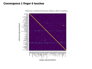 Pairwise confusion between objects after 6 touches
Convergence 1 finger 6 touches
 