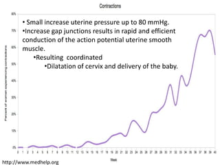 http://www.medhelp.org
• Small increase uterine pressure up to 80 mmHg.
•Increase gap junctions results in rapid and efficient
conduction of the action potential uterine smooth
muscle.
•Resulting coordinated
•Dilatation of cervix and delivery of the baby.
 