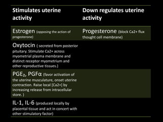 Stimulates uterine
activity
Down regulates uterine
activity
Estrogen (opposing the action of
progesterone)
Progesterone (block Ca2+ flux
thought cell membrane)
Oxytocin ( secreted from posterior
pituitary. Stimulate Ca2+ across
myometrial plasma membrane and
distinct receptor myometrium and
other reproductive tissues.)
PGE₂, PGFα (favor activation of
the uterine musculature, onset uterine
contraction. Raise local [Ca2+] by
increasing release from intracellular
store. )
IL-1, IL-6 (produced locally by
placental tissue and act in concert with
other stimulatory factor)
 