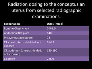 Radiation dosing to the conceptus an
uterus from selected radiographic
examinations.
Examination DOSE (mrad)
Routine Chest x- ray 0.5-1.0
Abdominal flat plate 140
Intravenous pyelogram 78
CT, chest (uterus shielded, not
exposed)
16-23
CT, abdomen (uterus shielded,
not exposed)
150-190
CT, pelvis 2,000
 